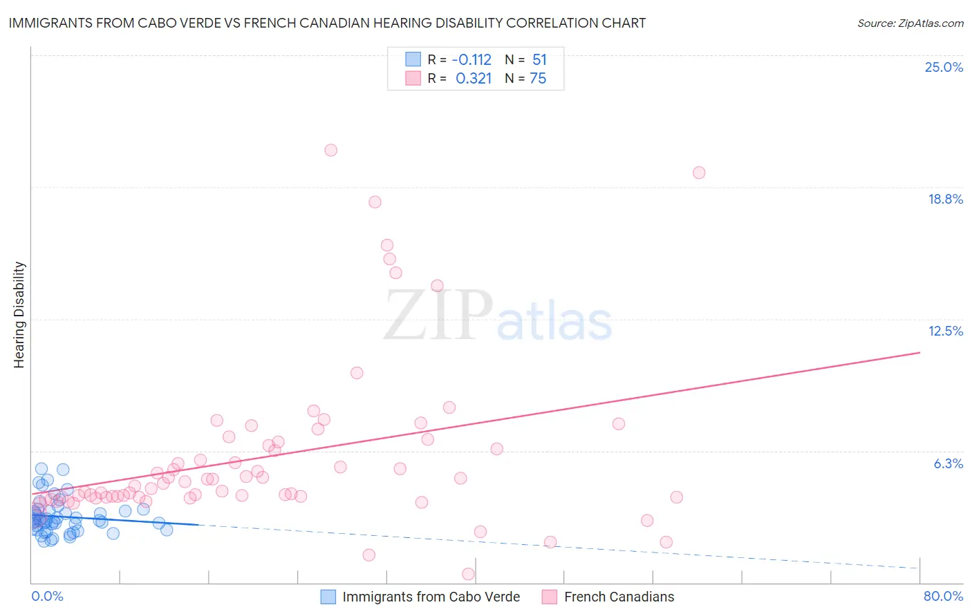 Immigrants from Cabo Verde vs French Canadian Hearing Disability