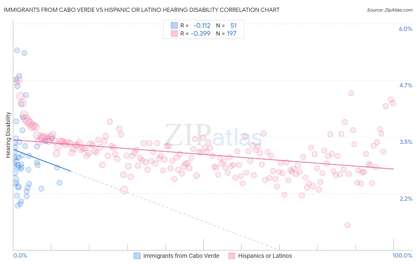Immigrants from Cabo Verde vs Hispanic or Latino Hearing Disability