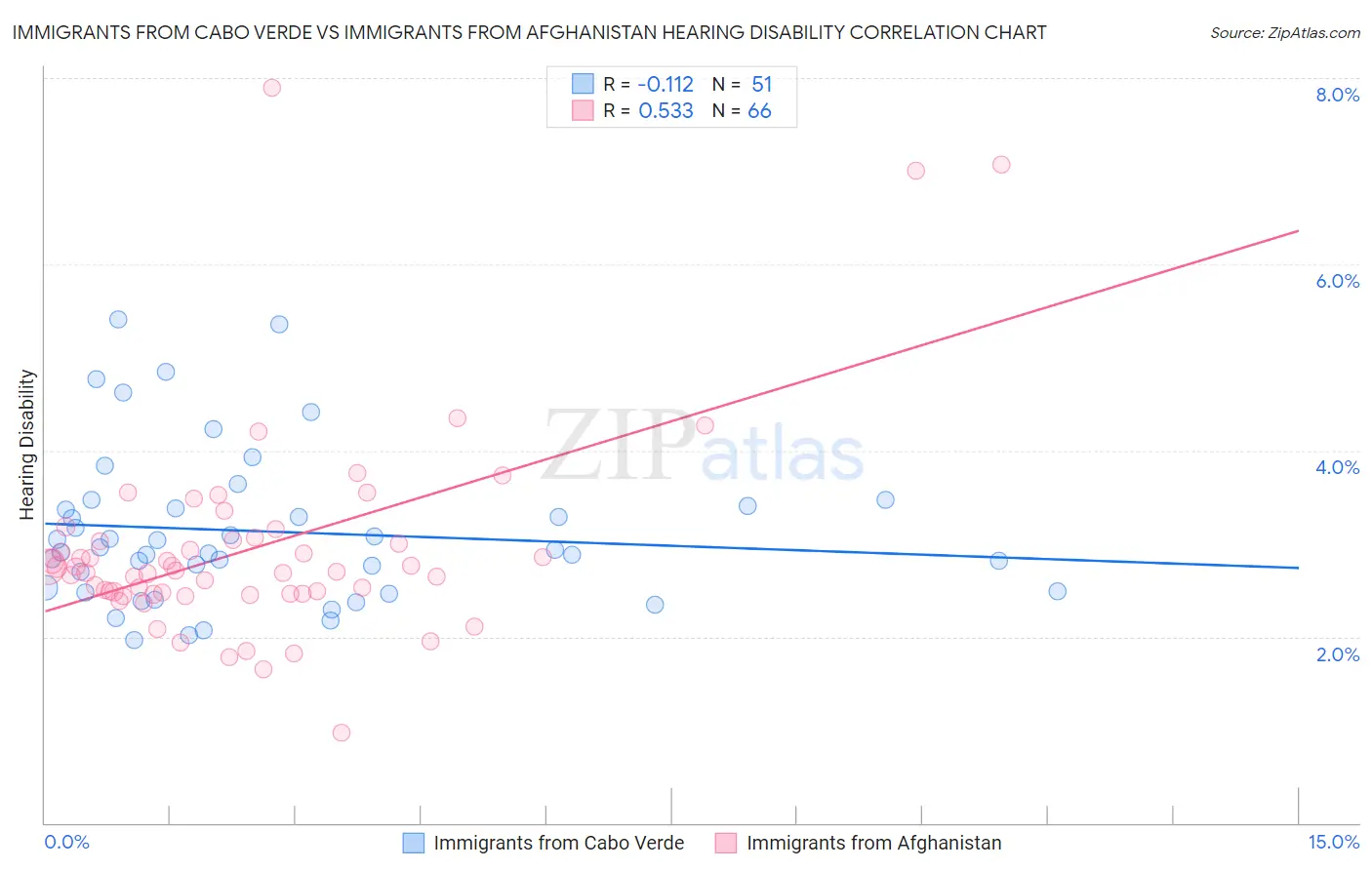 Immigrants from Cabo Verde vs Immigrants from Afghanistan Hearing Disability