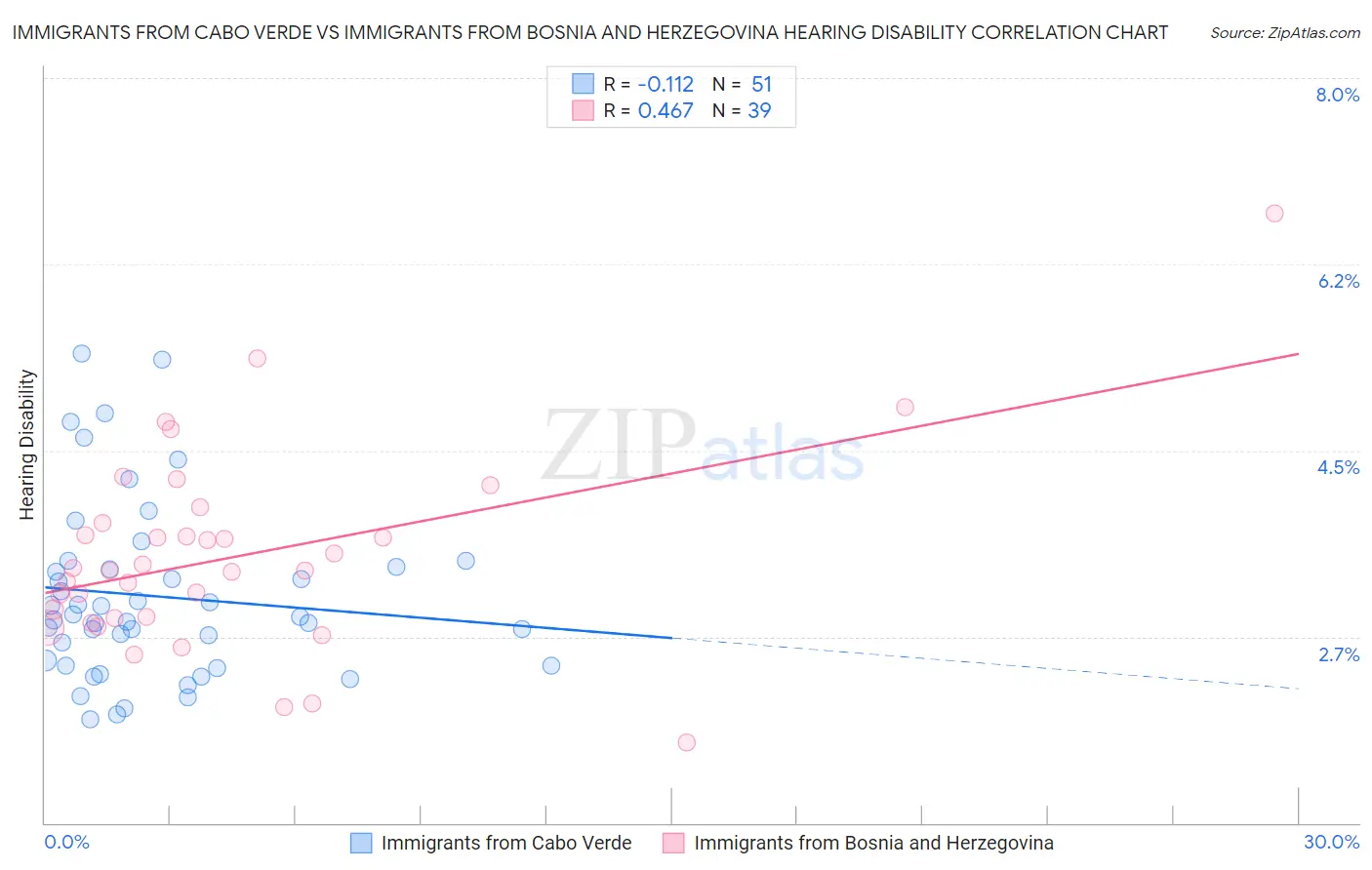 Immigrants from Cabo Verde vs Immigrants from Bosnia and Herzegovina Hearing Disability