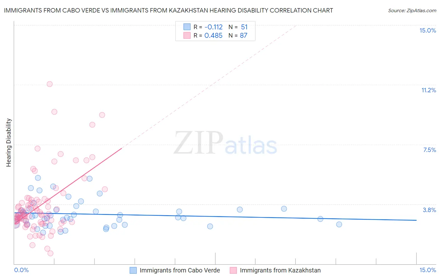 Immigrants from Cabo Verde vs Immigrants from Kazakhstan Hearing Disability