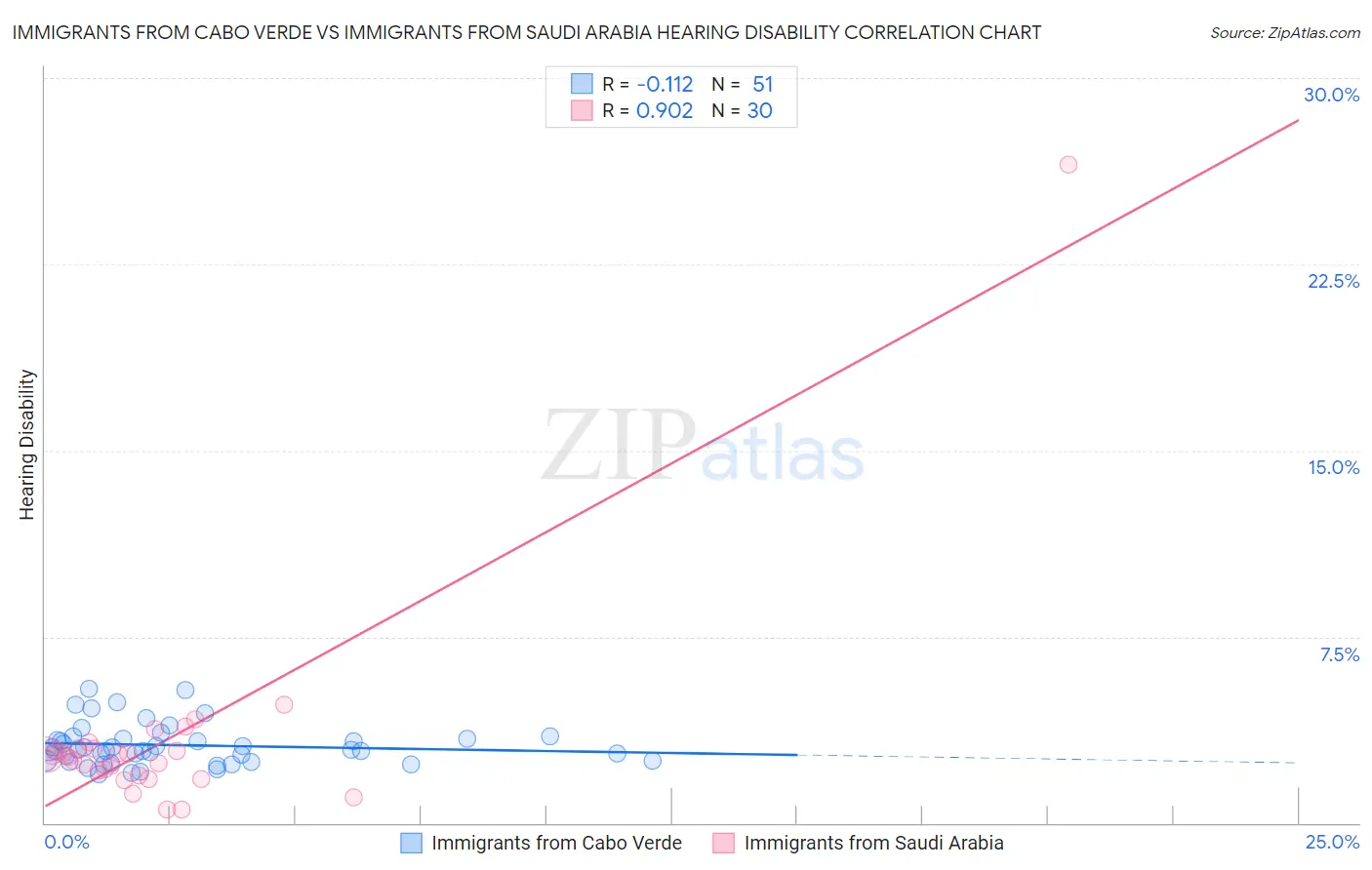 Immigrants from Cabo Verde vs Immigrants from Saudi Arabia Hearing Disability