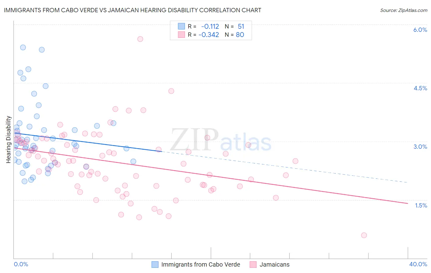 Immigrants from Cabo Verde vs Jamaican Hearing Disability