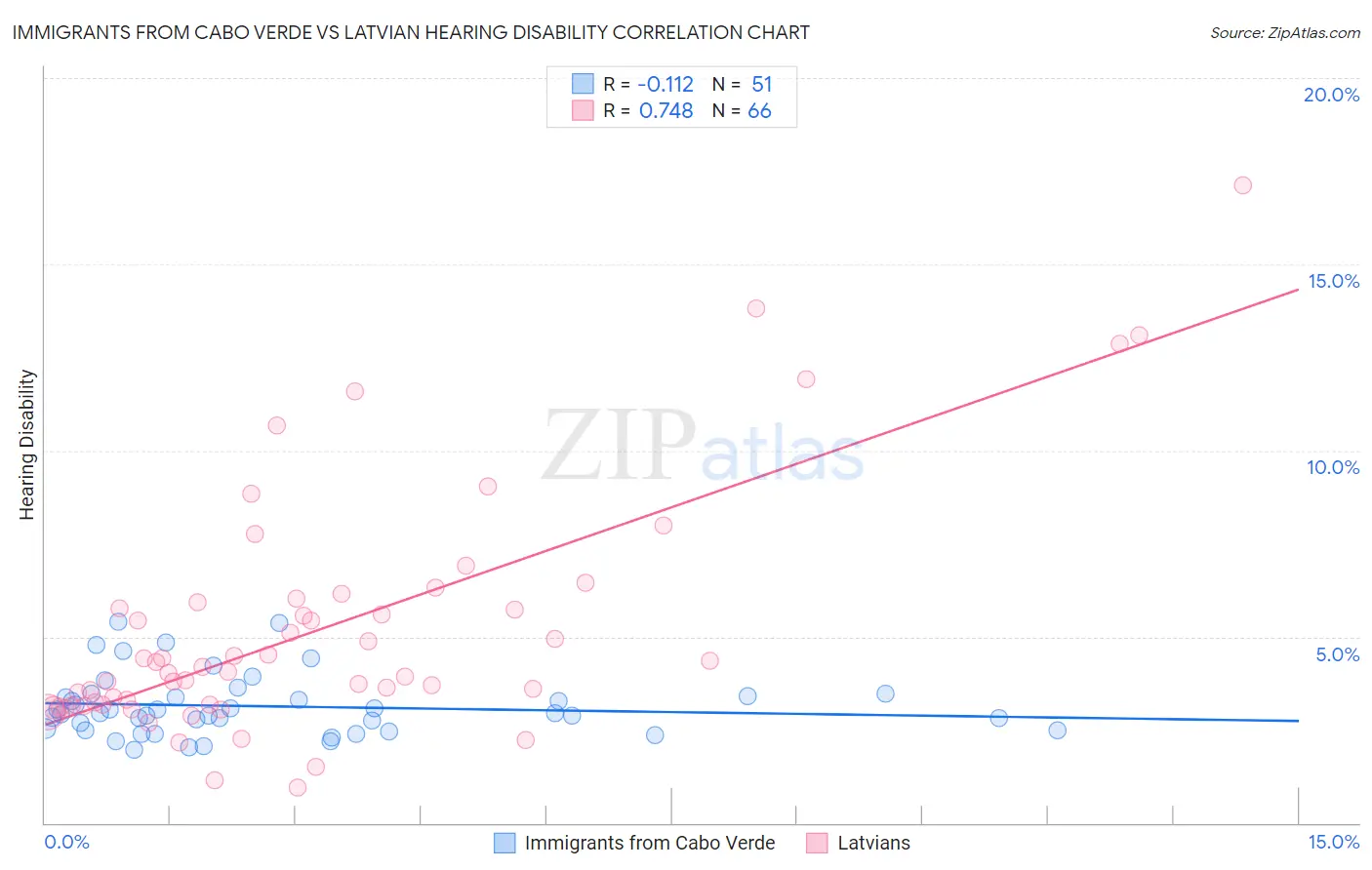 Immigrants from Cabo Verde vs Latvian Hearing Disability