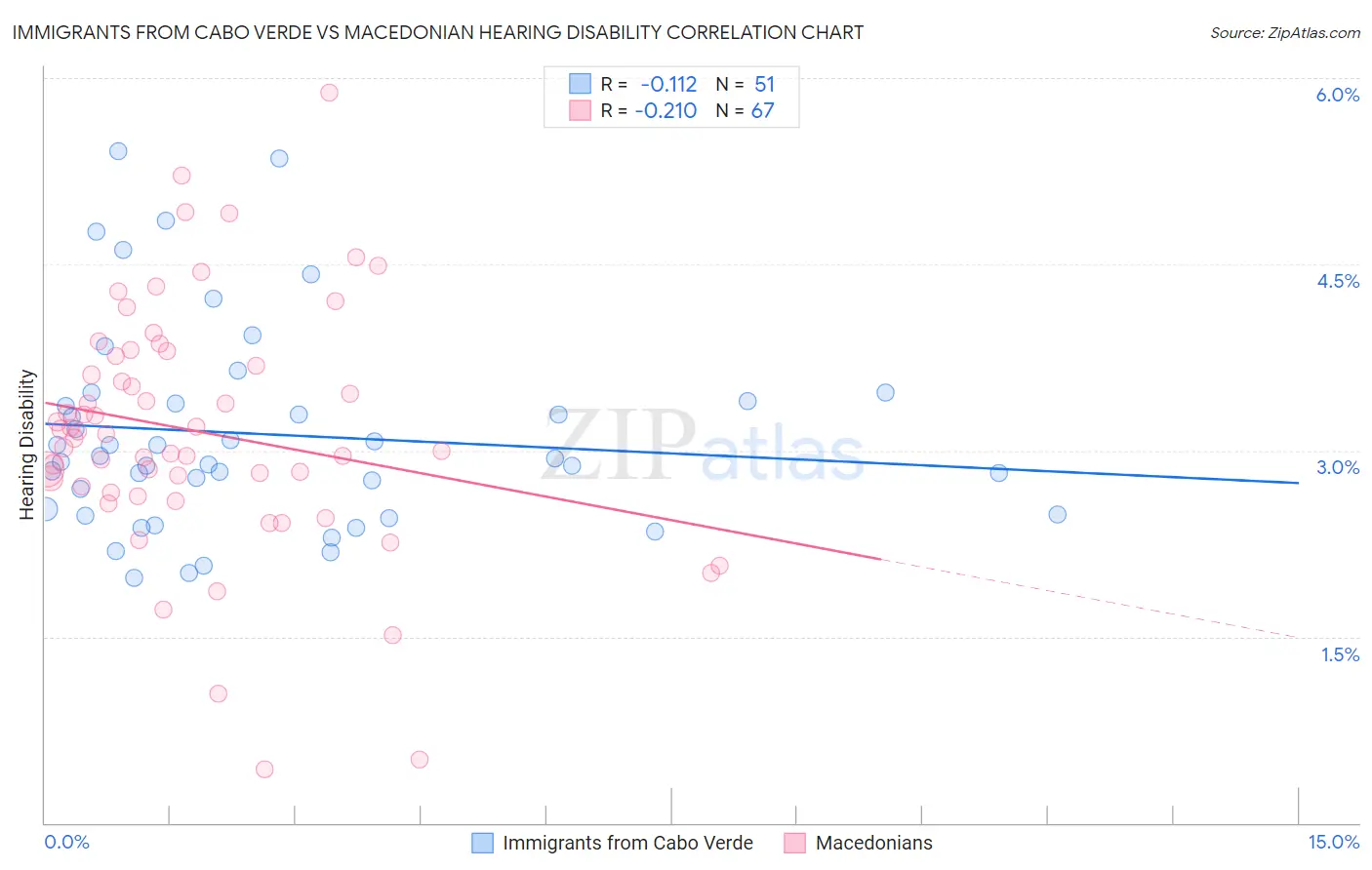 Immigrants from Cabo Verde vs Macedonian Hearing Disability