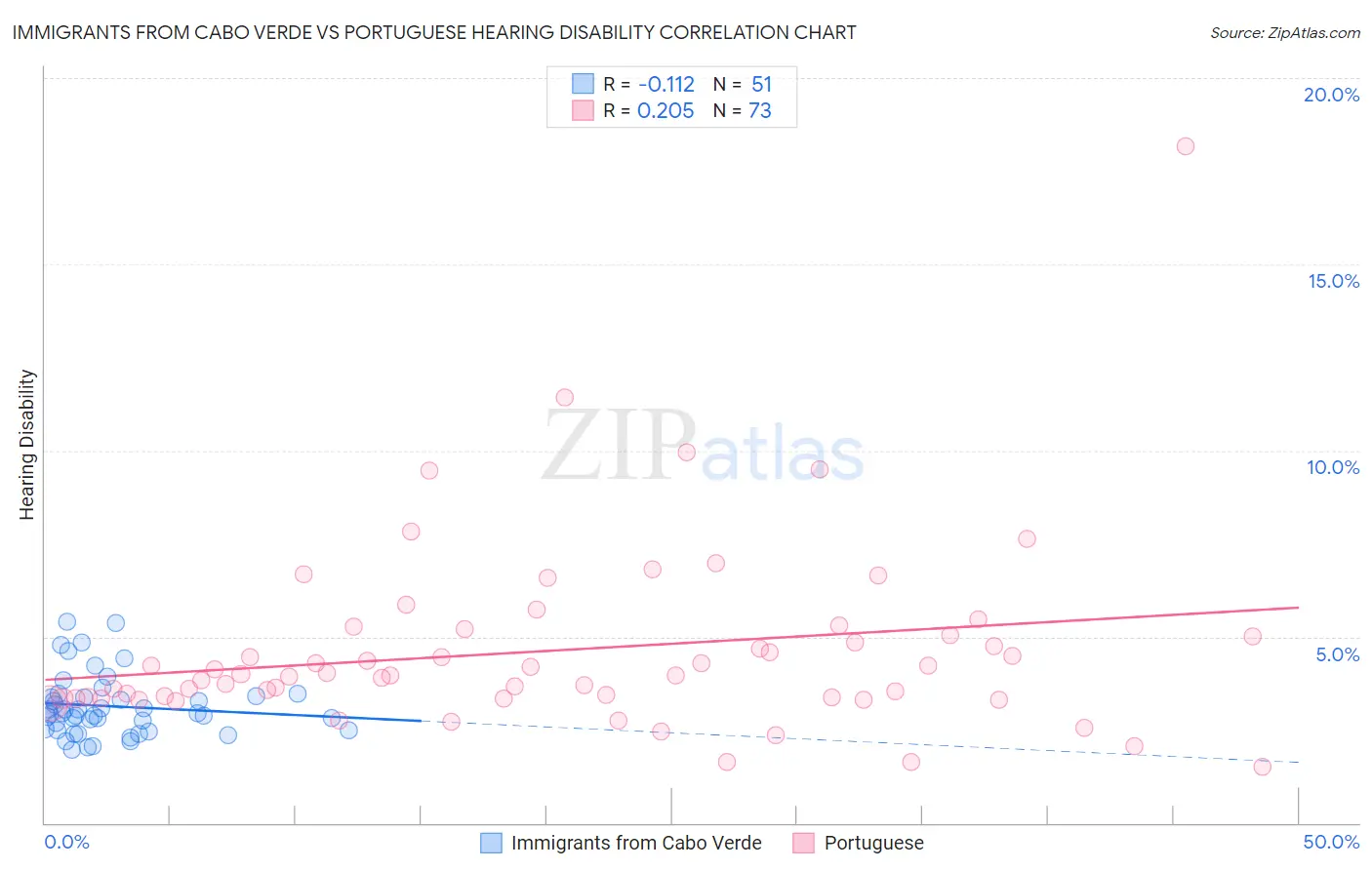 Immigrants from Cabo Verde vs Portuguese Hearing Disability