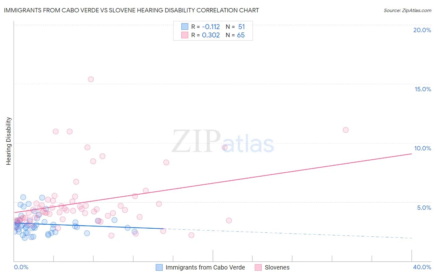 Immigrants from Cabo Verde vs Slovene Hearing Disability