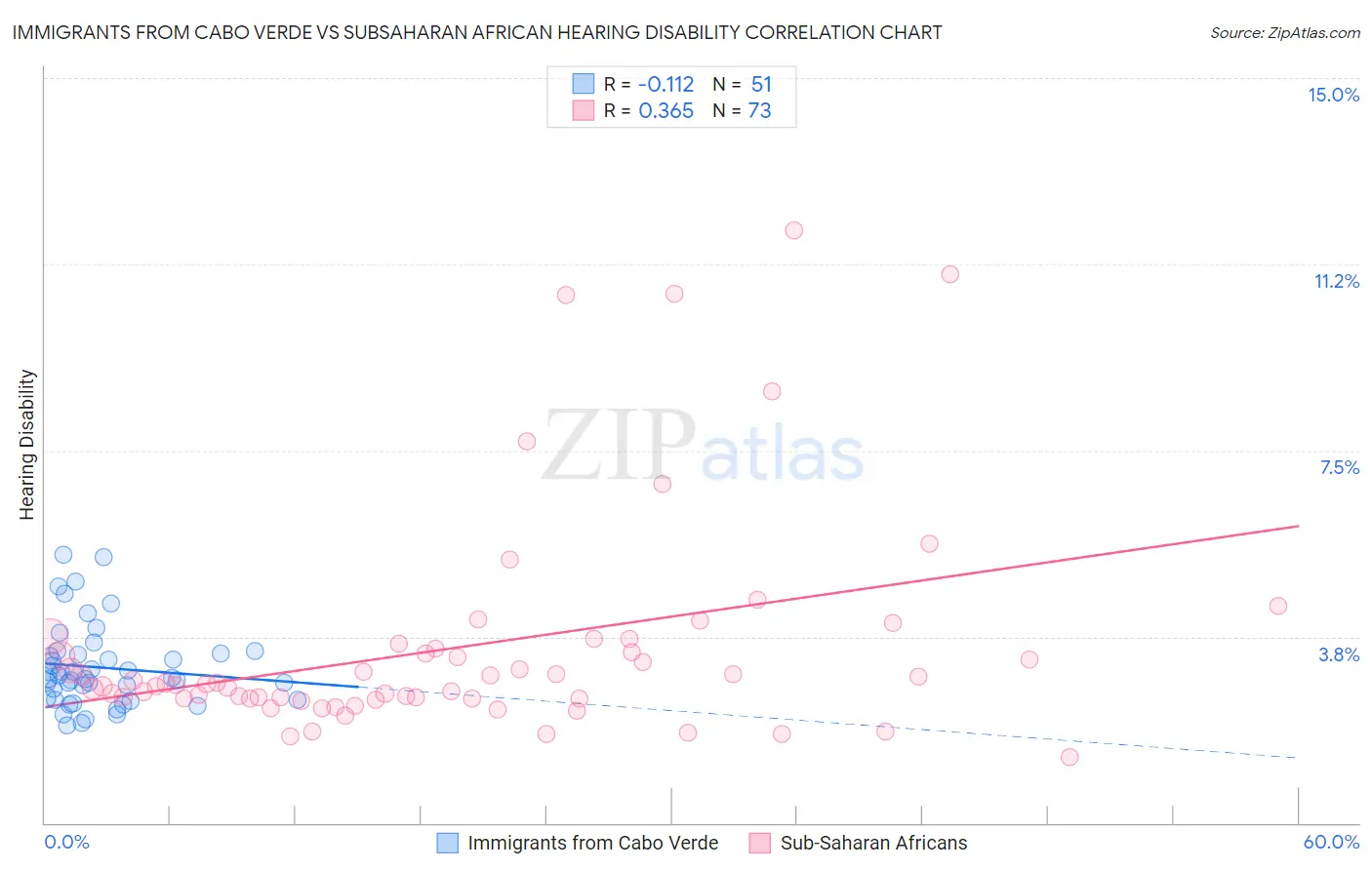 Immigrants from Cabo Verde vs Subsaharan African Hearing Disability