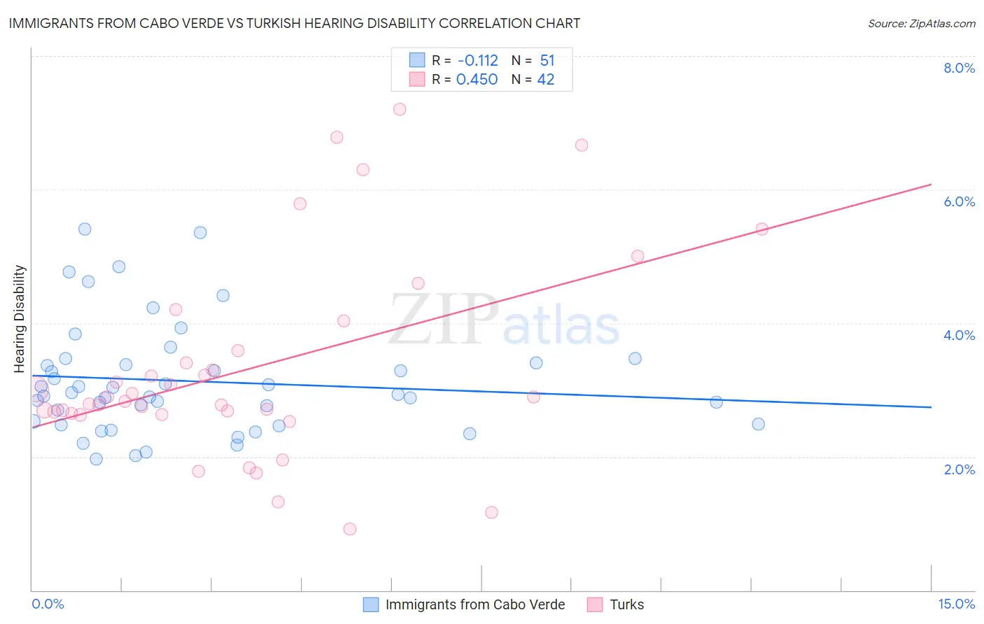 Immigrants from Cabo Verde vs Turkish Hearing Disability