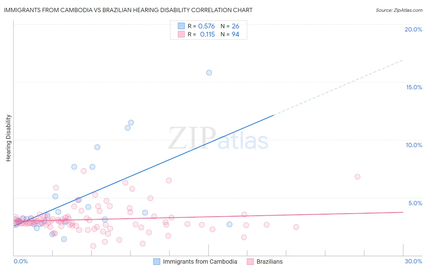 Immigrants from Cambodia vs Brazilian Hearing Disability