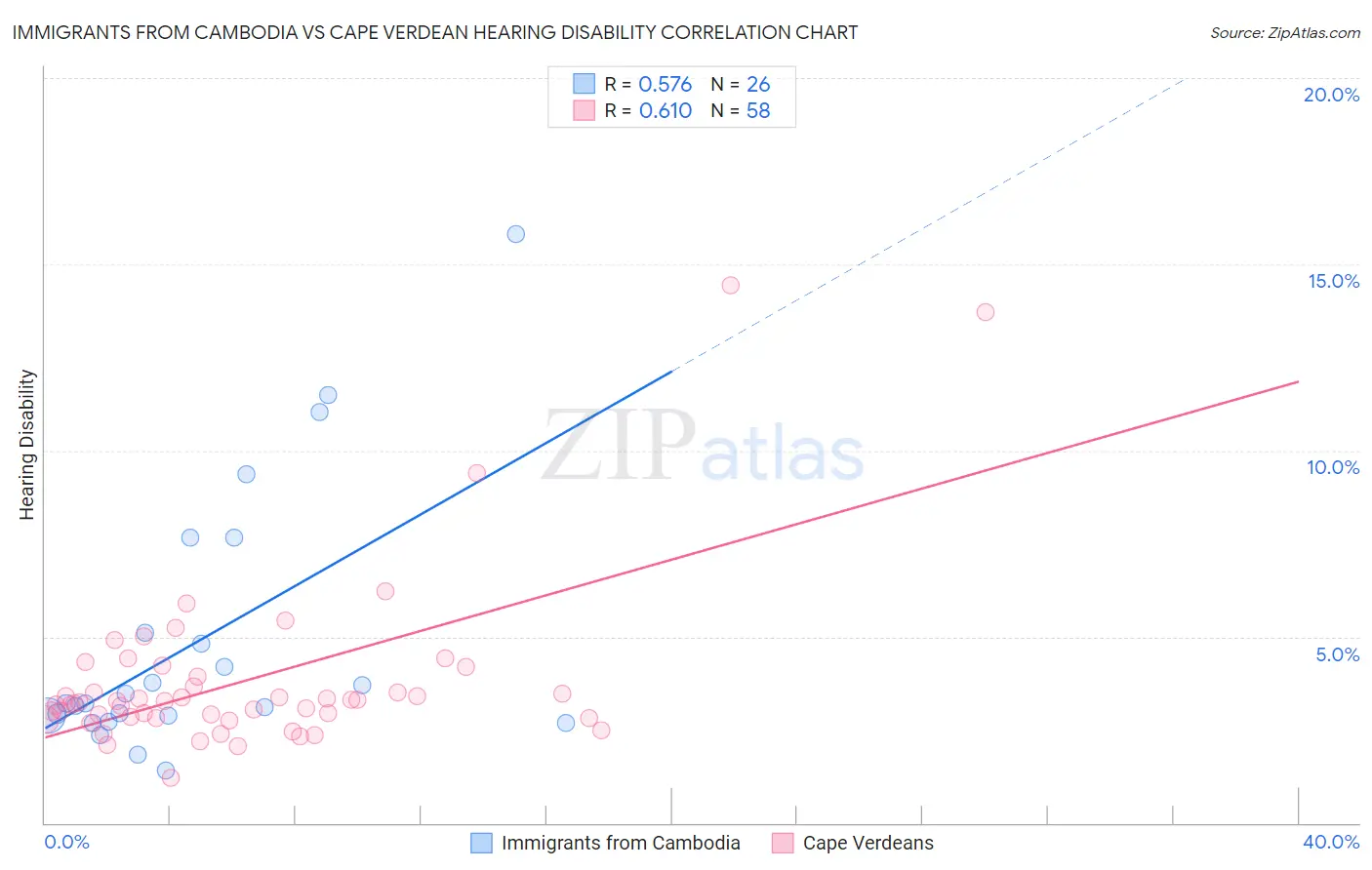 Immigrants from Cambodia vs Cape Verdean Hearing Disability