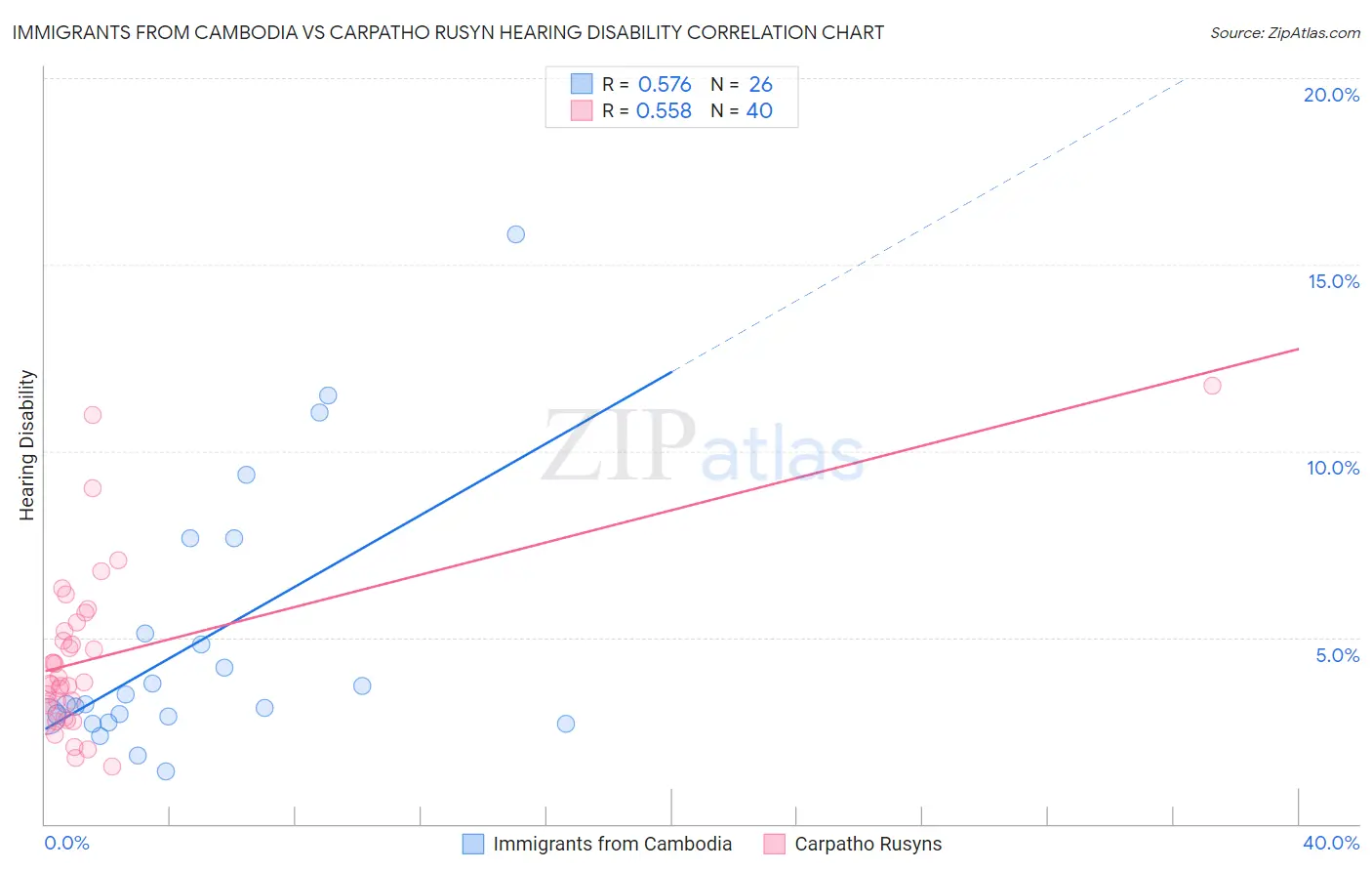 Immigrants from Cambodia vs Carpatho Rusyn Hearing Disability