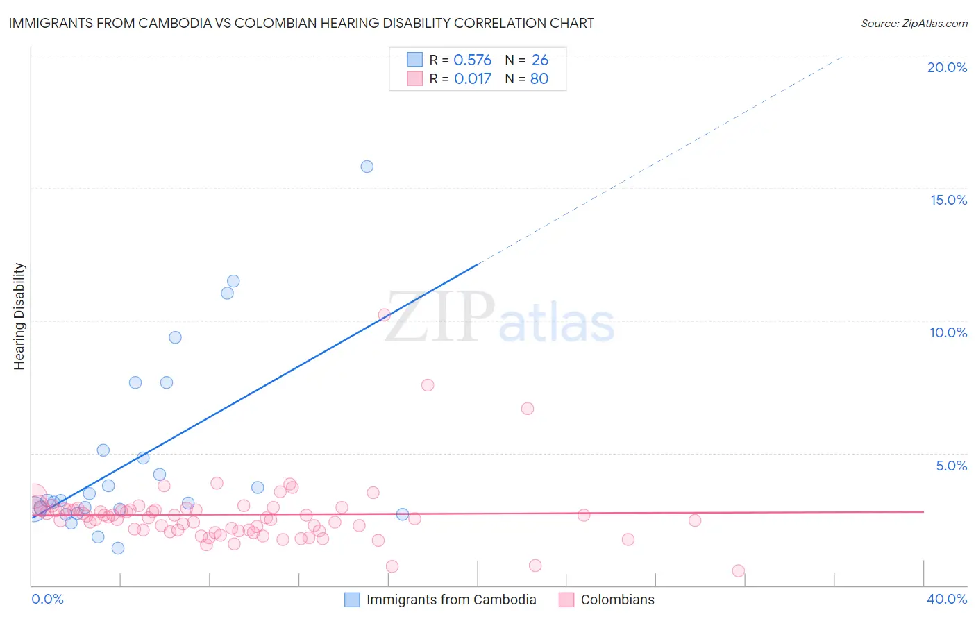 Immigrants from Cambodia vs Colombian Hearing Disability