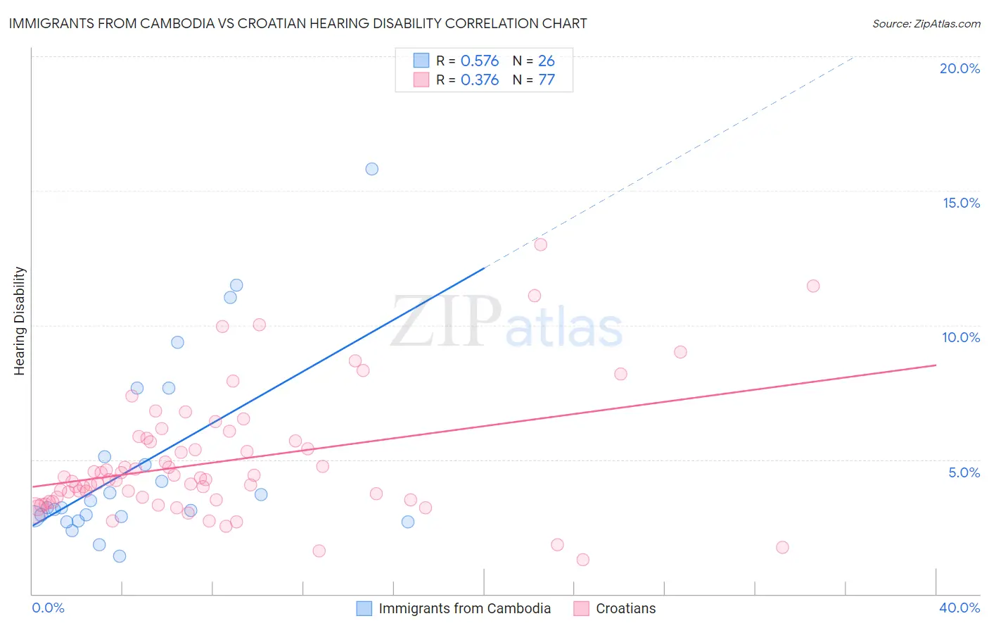 Immigrants from Cambodia vs Croatian Hearing Disability