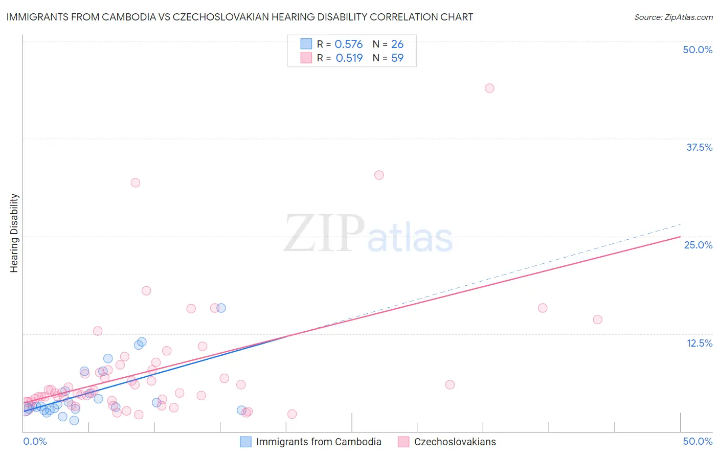 Immigrants from Cambodia vs Czechoslovakian Hearing Disability