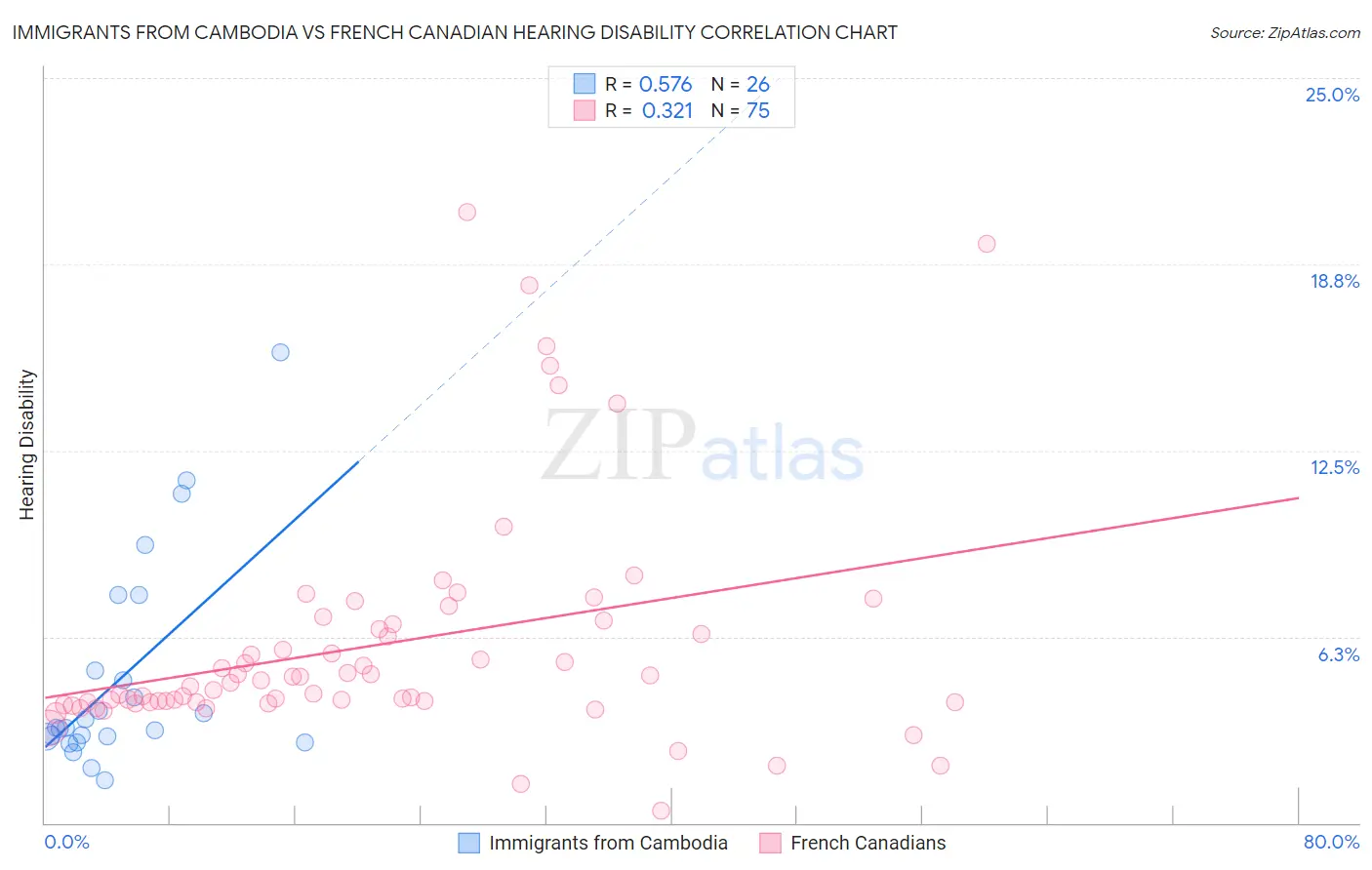 Immigrants from Cambodia vs French Canadian Hearing Disability