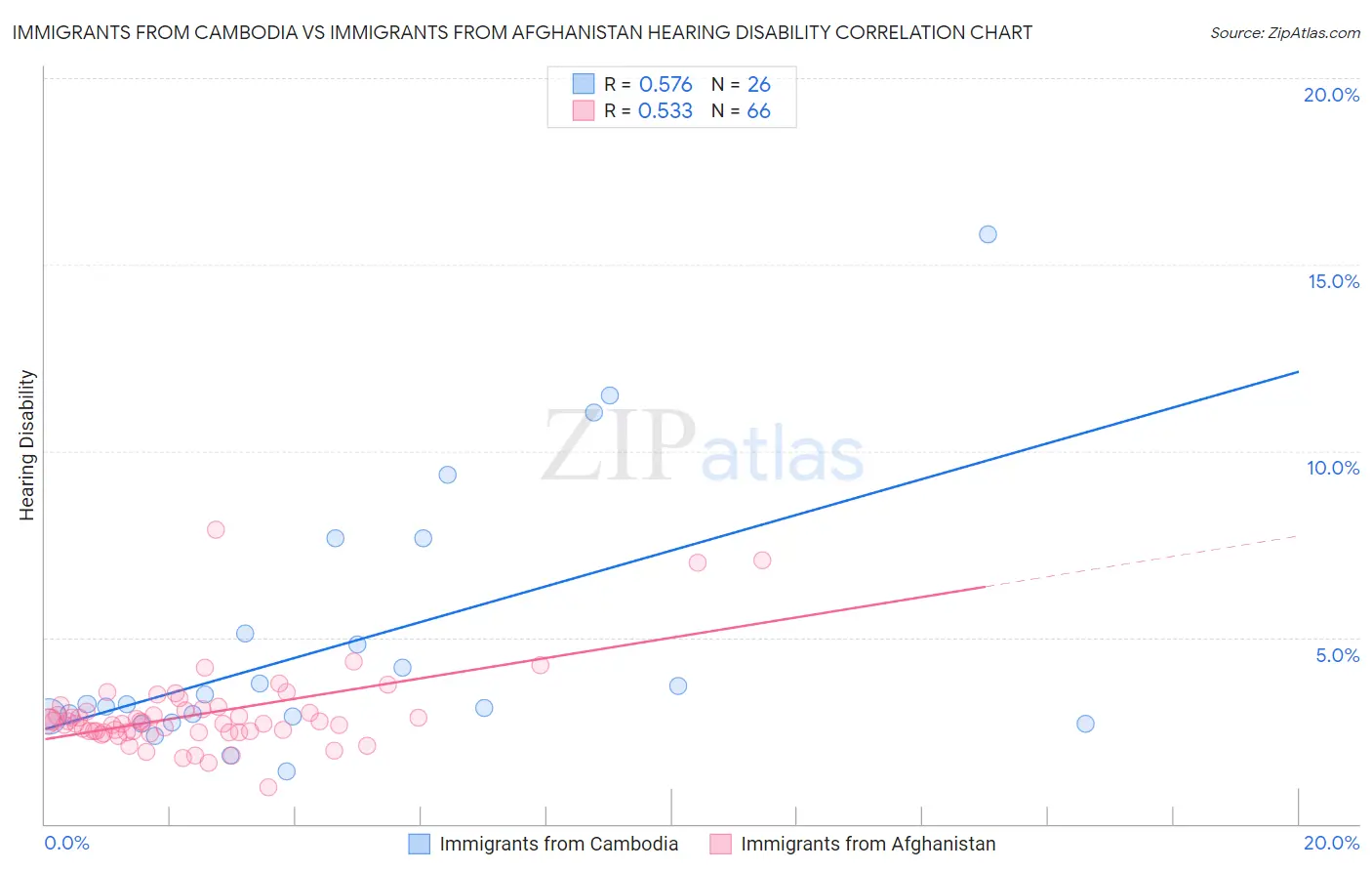Immigrants from Cambodia vs Immigrants from Afghanistan Hearing Disability