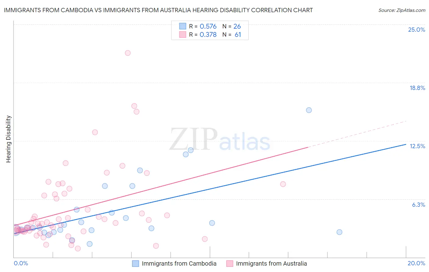 Immigrants from Cambodia vs Immigrants from Australia Hearing Disability
