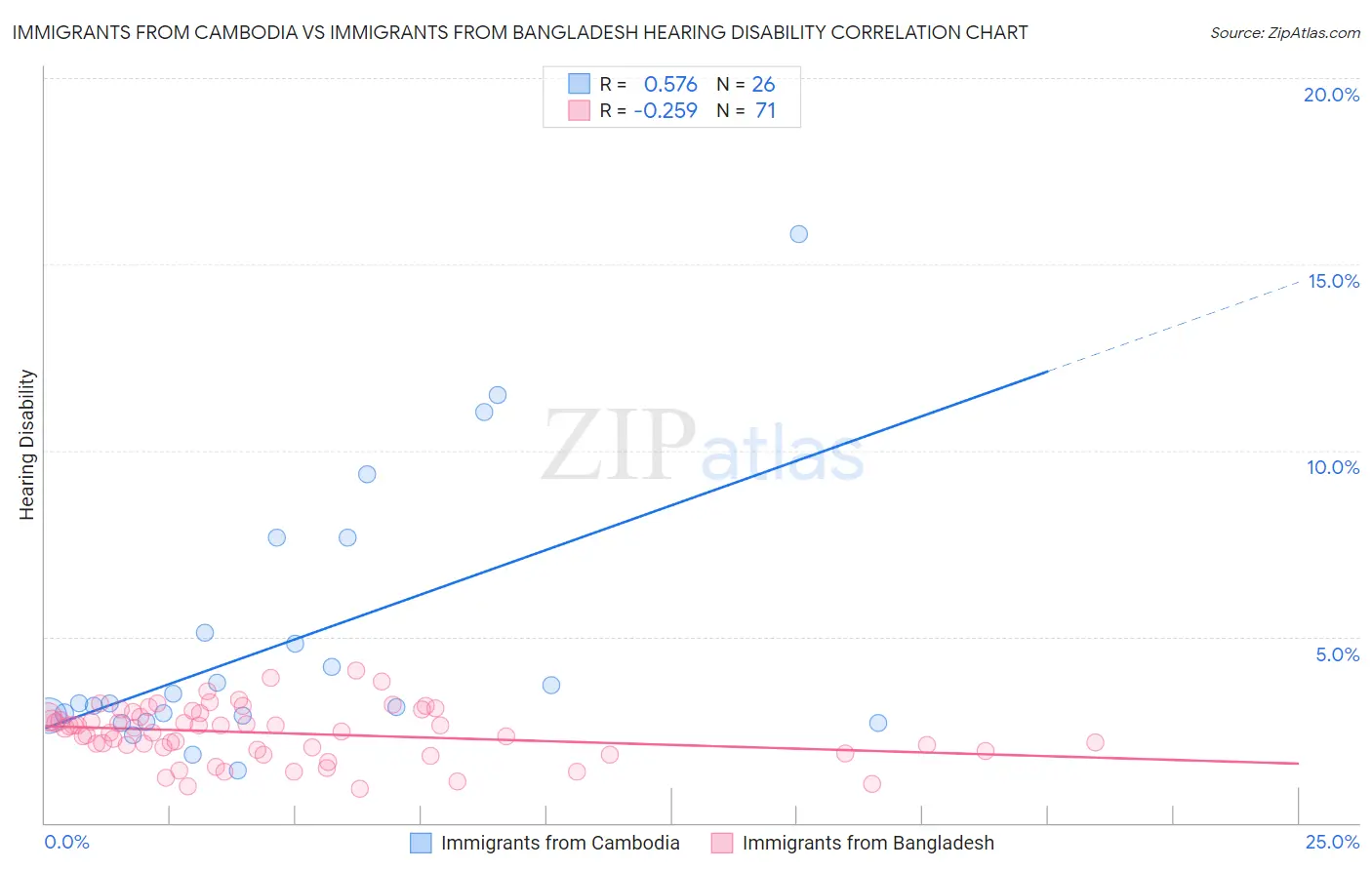 Immigrants from Cambodia vs Immigrants from Bangladesh Hearing Disability