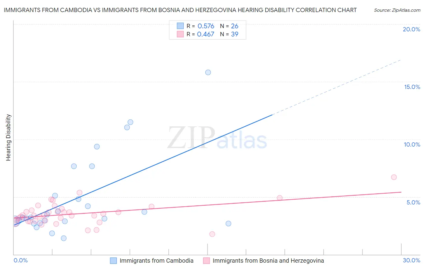 Immigrants from Cambodia vs Immigrants from Bosnia and Herzegovina Hearing Disability