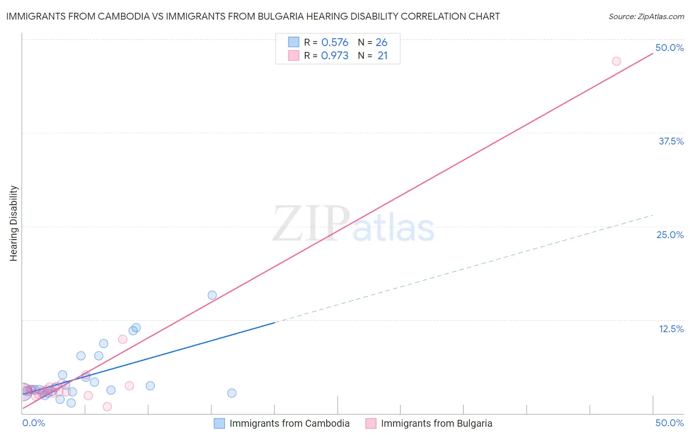 Immigrants from Cambodia vs Immigrants from Bulgaria Hearing Disability