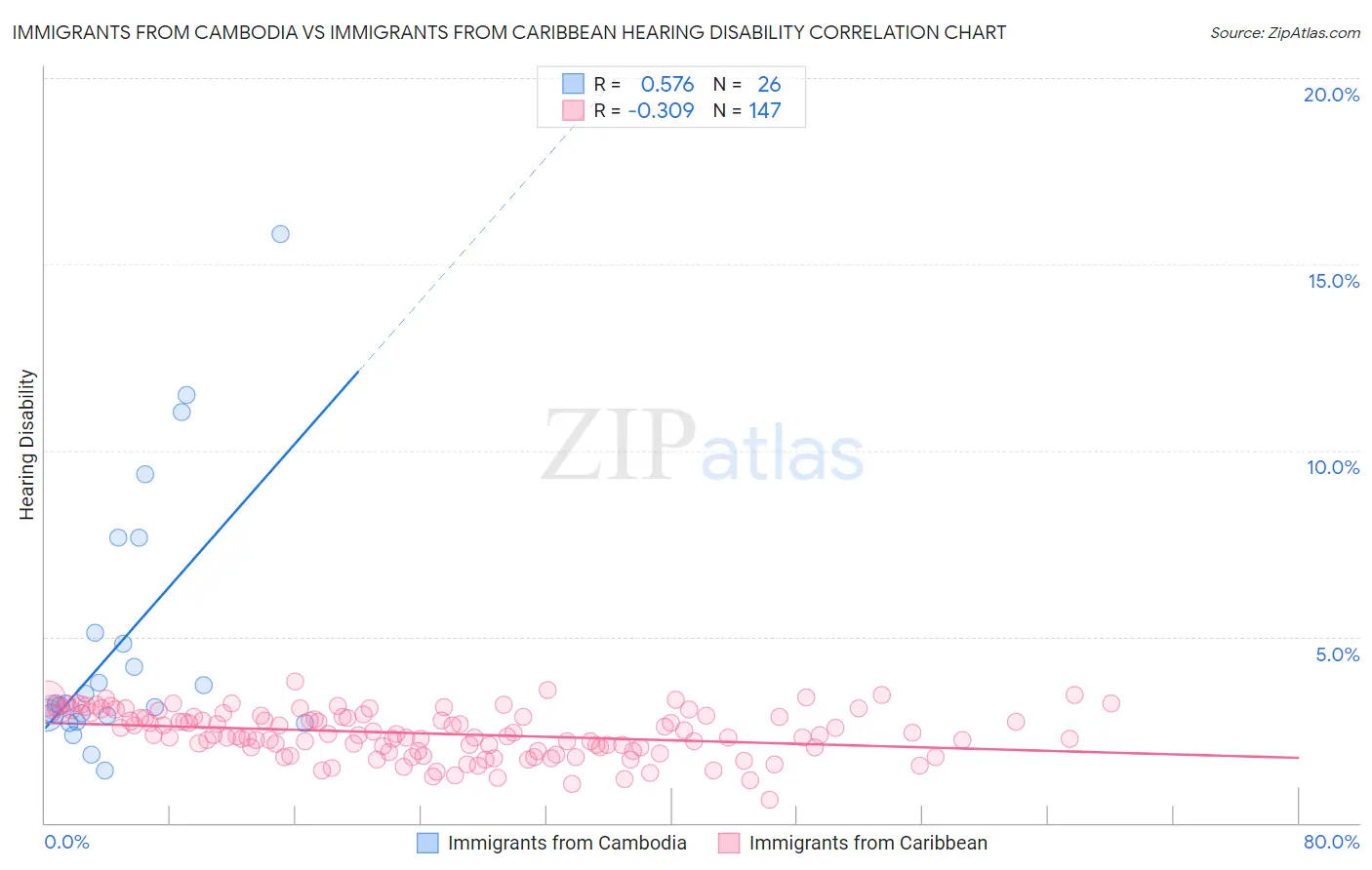 Immigrants from Cambodia vs Immigrants from Caribbean Hearing Disability