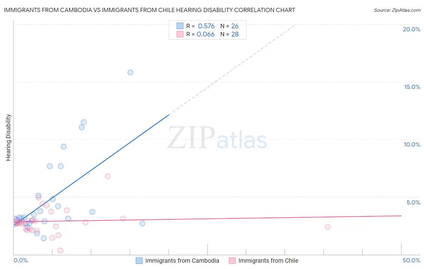 Immigrants from Cambodia vs Immigrants from Chile Hearing Disability