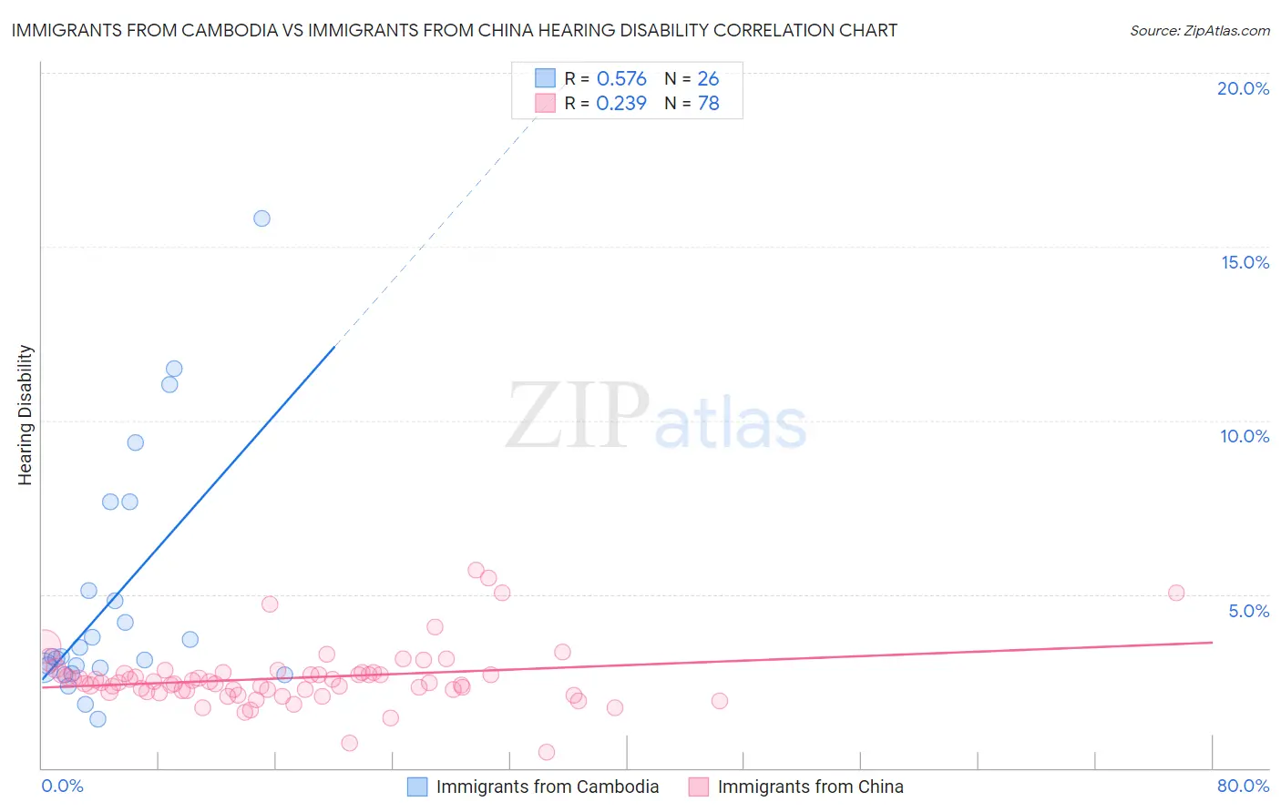 Immigrants from Cambodia vs Immigrants from China Hearing Disability