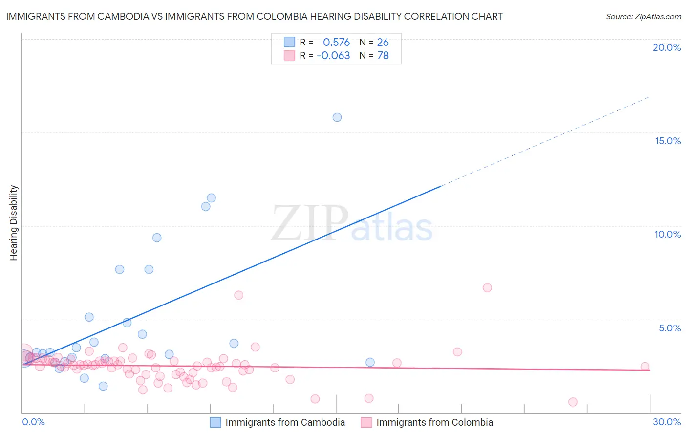Immigrants from Cambodia vs Immigrants from Colombia Hearing Disability