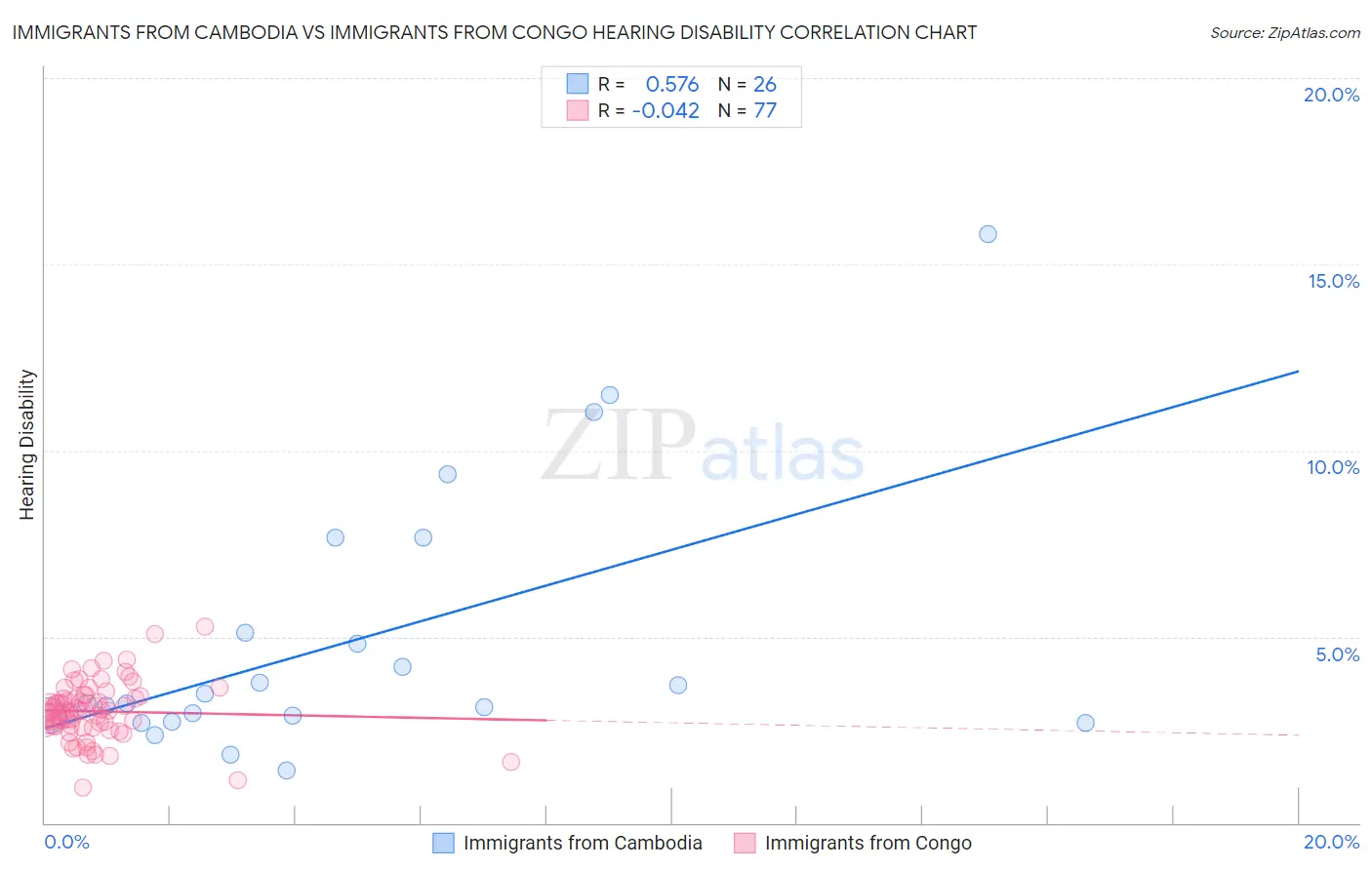 Immigrants from Cambodia vs Immigrants from Congo Hearing Disability