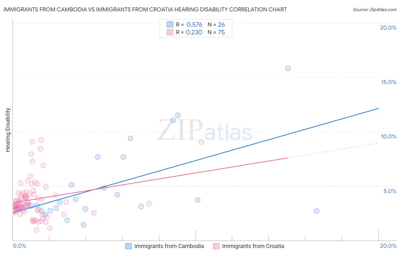 Immigrants from Cambodia vs Immigrants from Croatia Hearing Disability