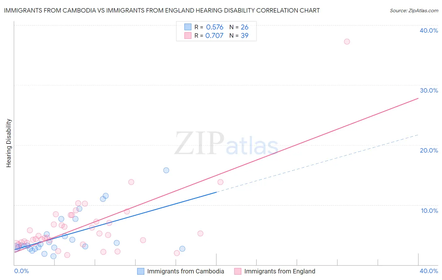 Immigrants from Cambodia vs Immigrants from England Hearing Disability