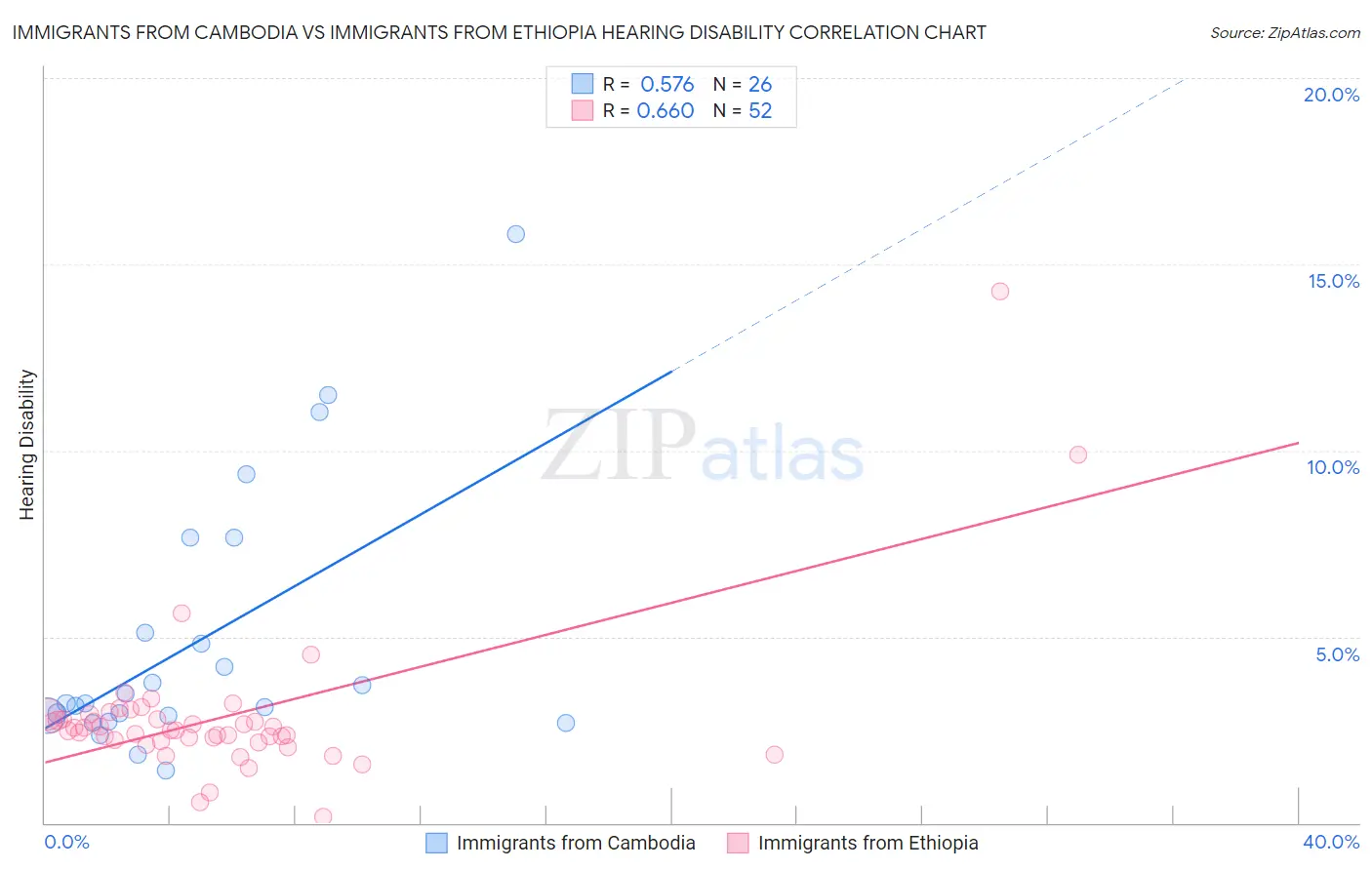 Immigrants from Cambodia vs Immigrants from Ethiopia Hearing Disability