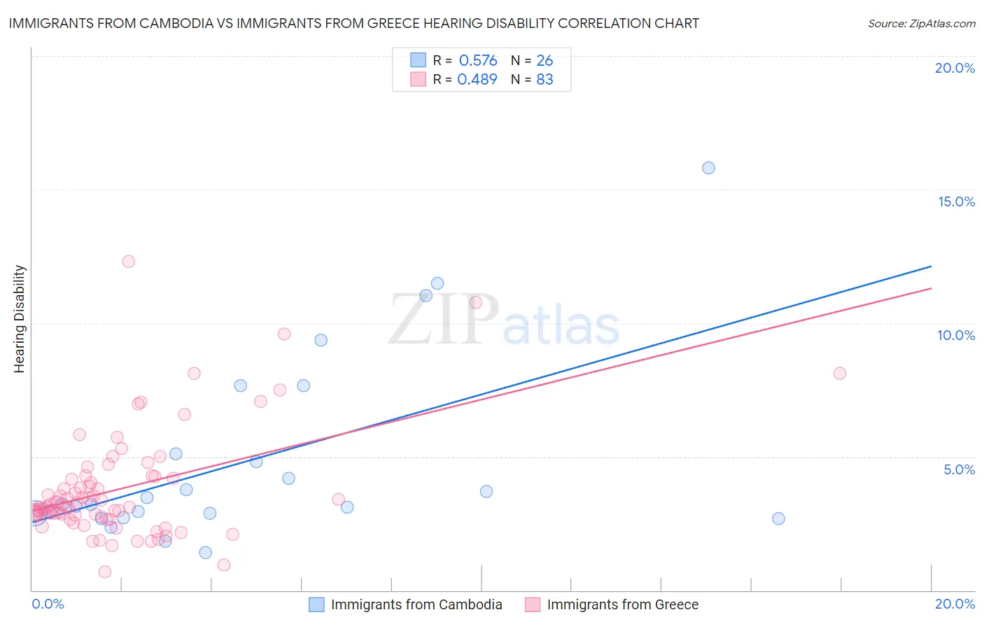 Immigrants from Cambodia vs Immigrants from Greece Hearing Disability