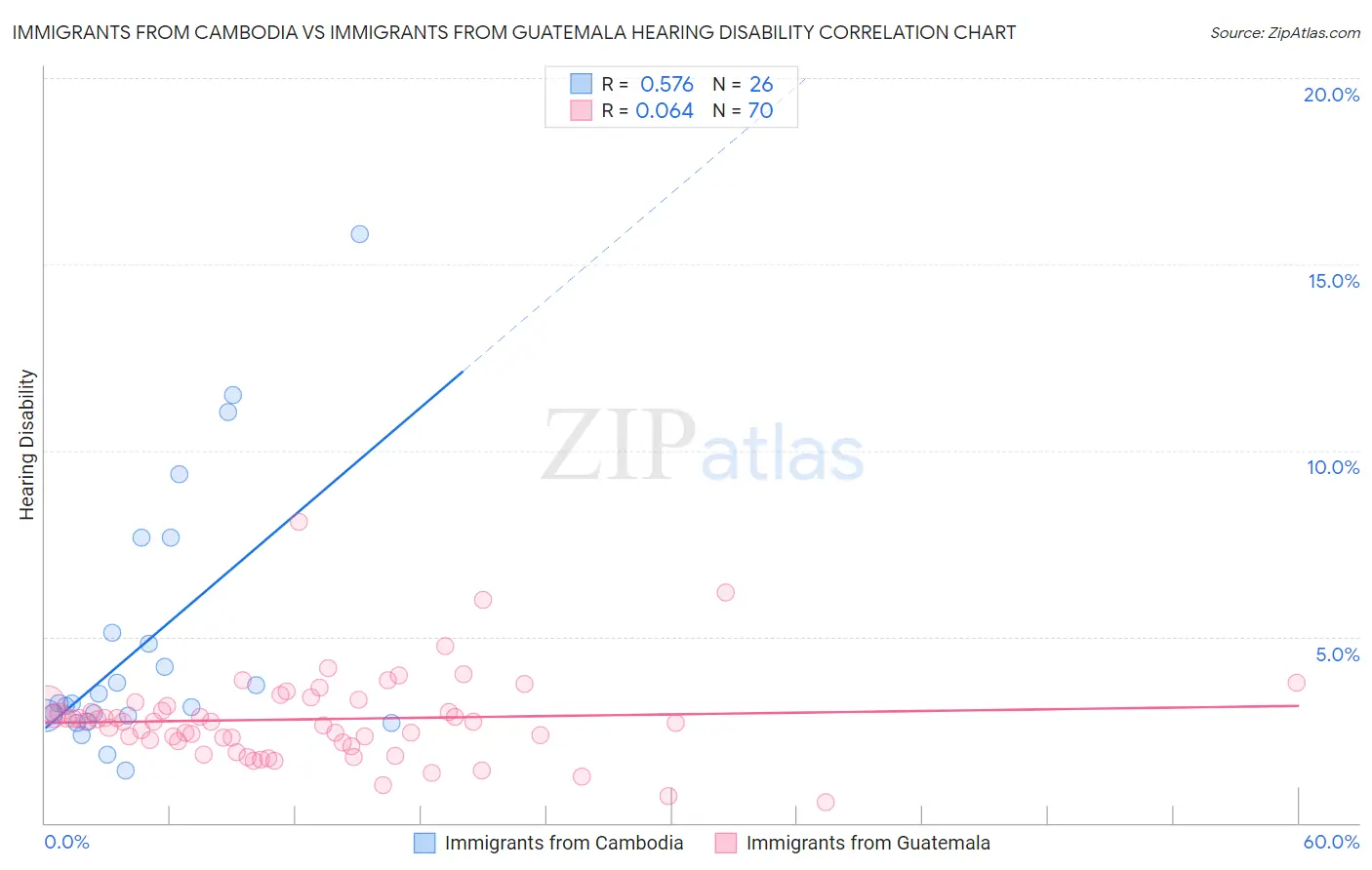 Immigrants from Cambodia vs Immigrants from Guatemala Hearing Disability