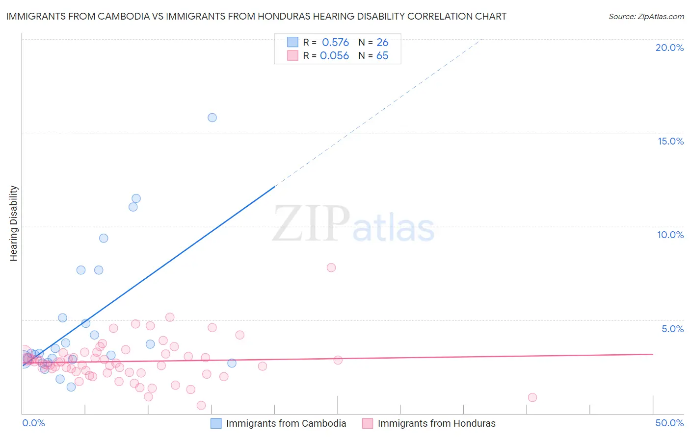 Immigrants from Cambodia vs Immigrants from Honduras Hearing Disability