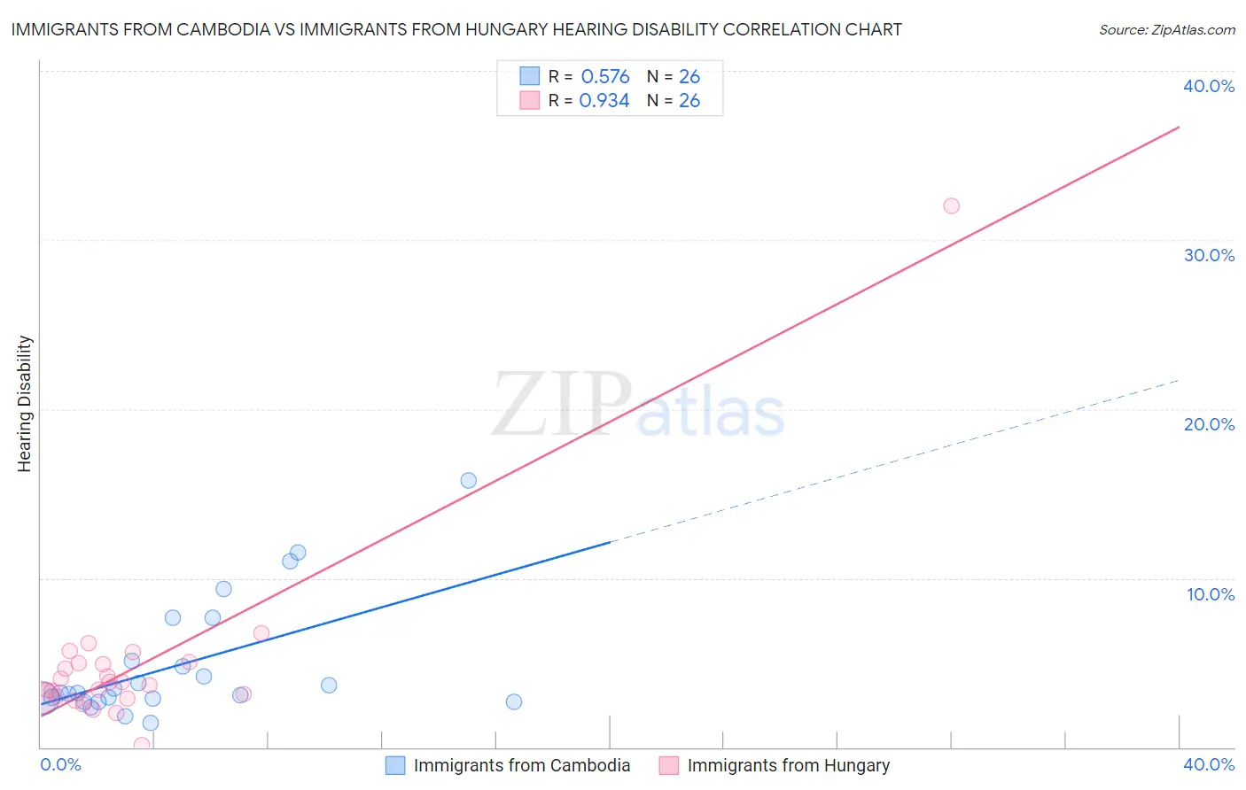 Immigrants from Cambodia vs Immigrants from Hungary Hearing Disability