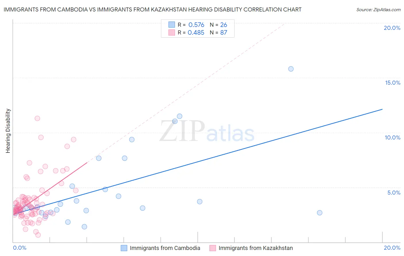 Immigrants from Cambodia vs Immigrants from Kazakhstan Hearing Disability