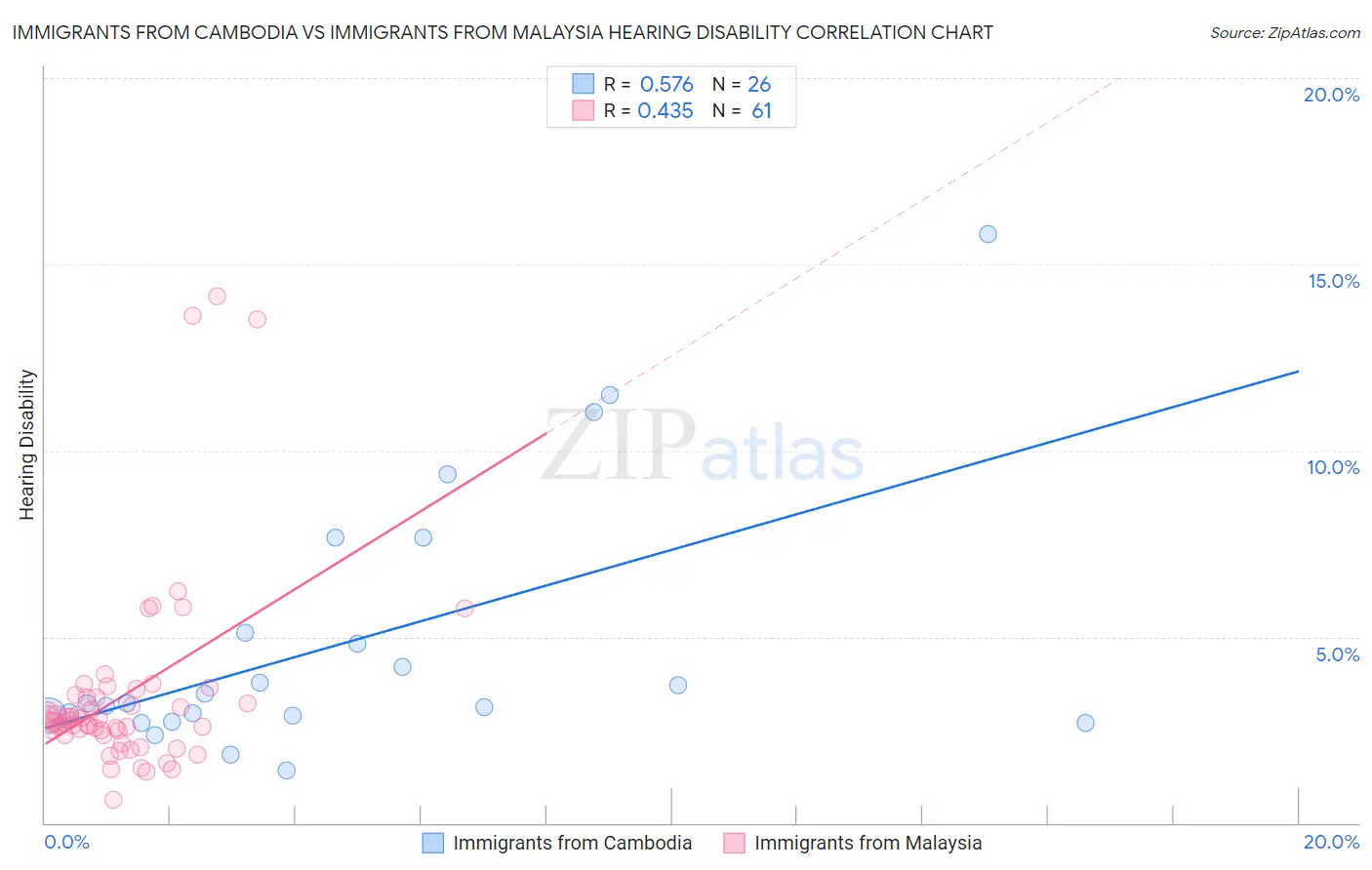 Immigrants from Cambodia vs Immigrants from Malaysia Hearing Disability