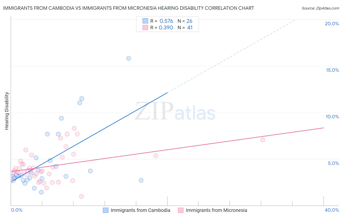 Immigrants from Cambodia vs Immigrants from Micronesia Hearing Disability