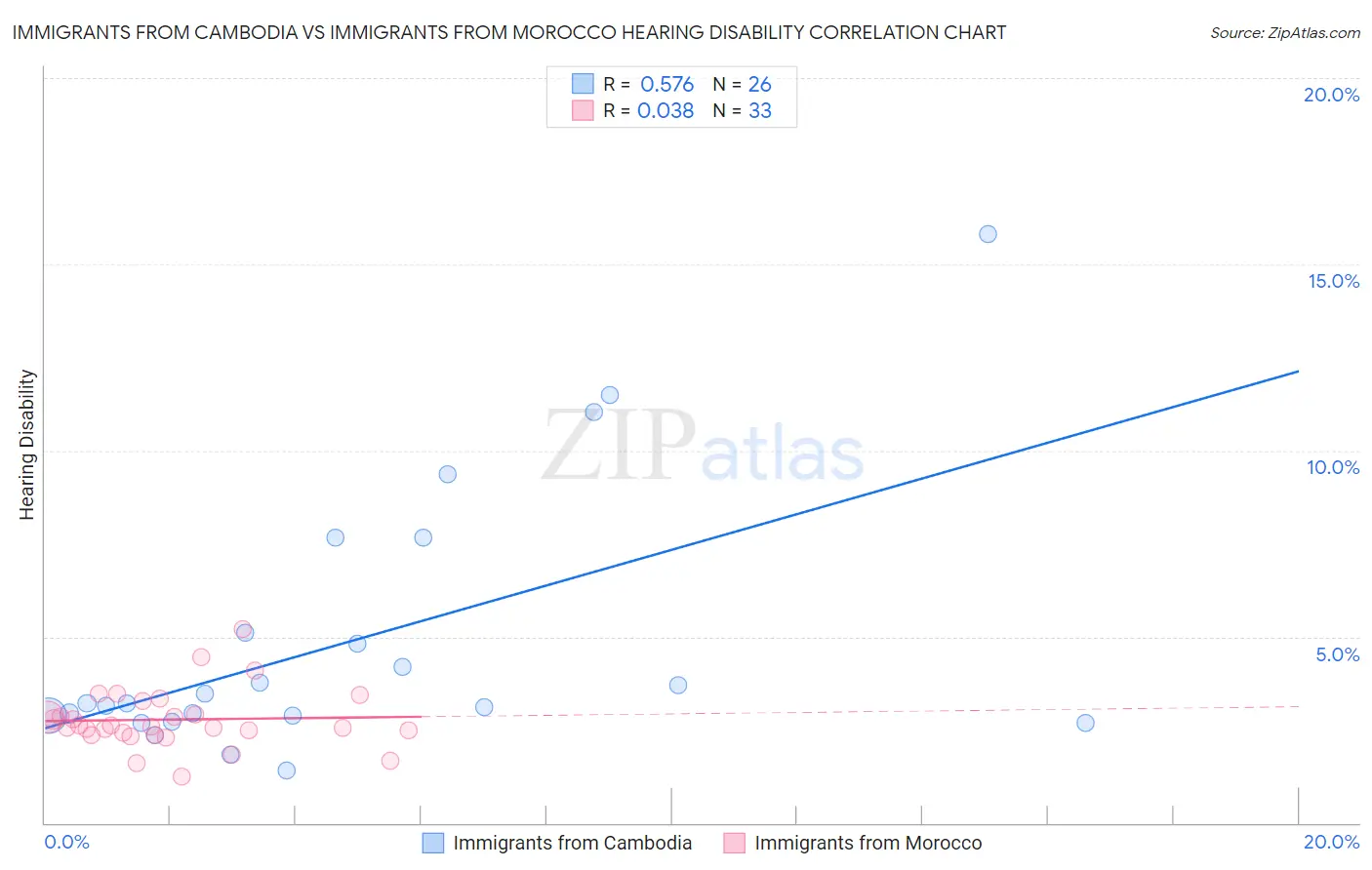 Immigrants from Cambodia vs Immigrants from Morocco Hearing Disability