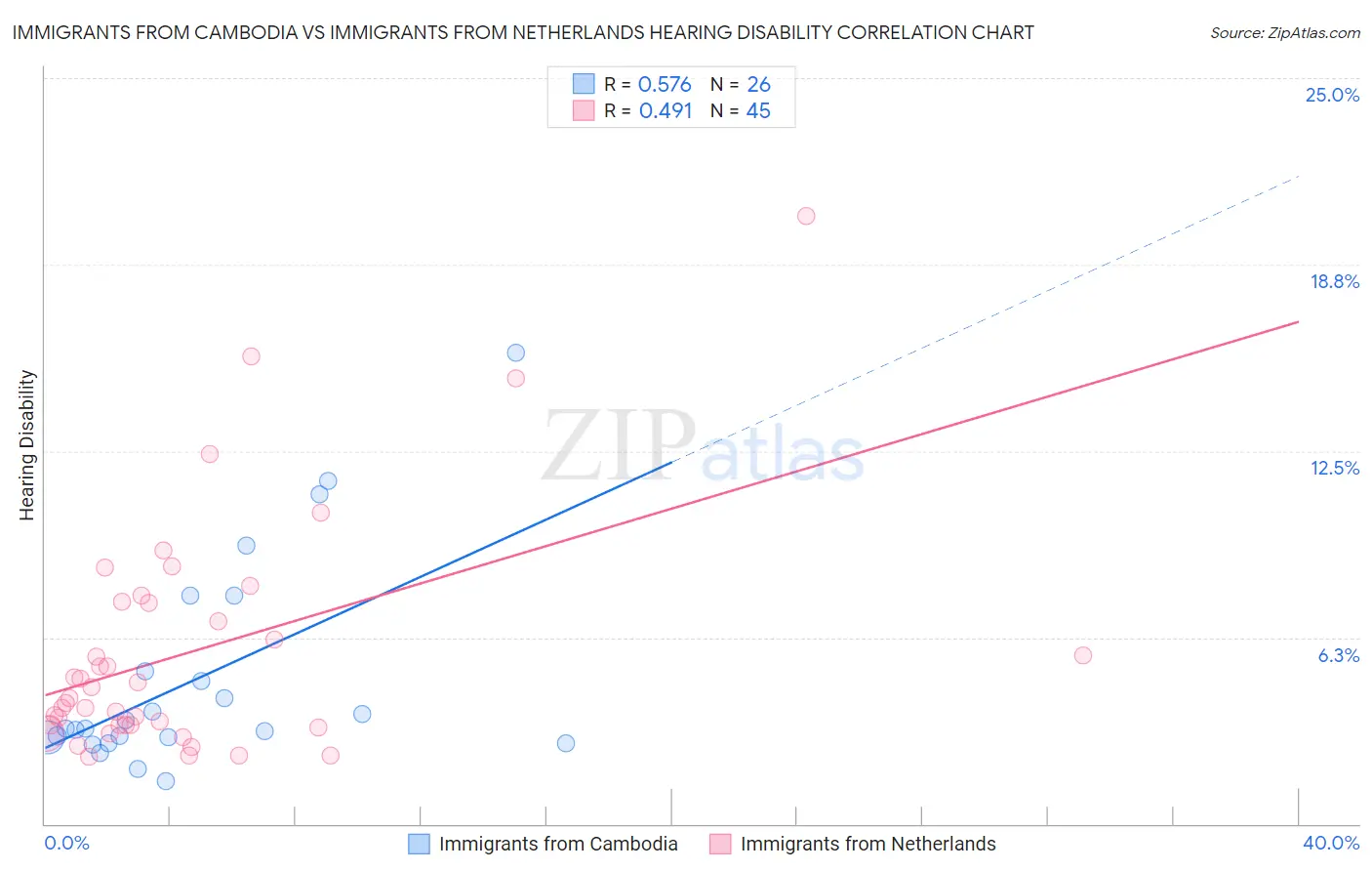 Immigrants from Cambodia vs Immigrants from Netherlands Hearing Disability