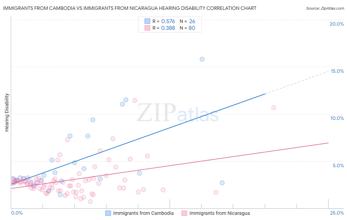 Immigrants from Cambodia vs Immigrants from Nicaragua Hearing Disability