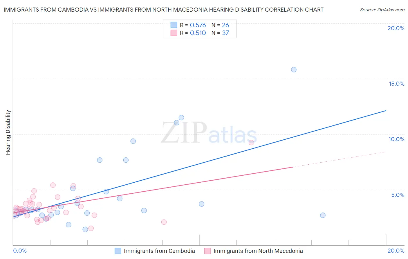Immigrants from Cambodia vs Immigrants from North Macedonia Hearing Disability