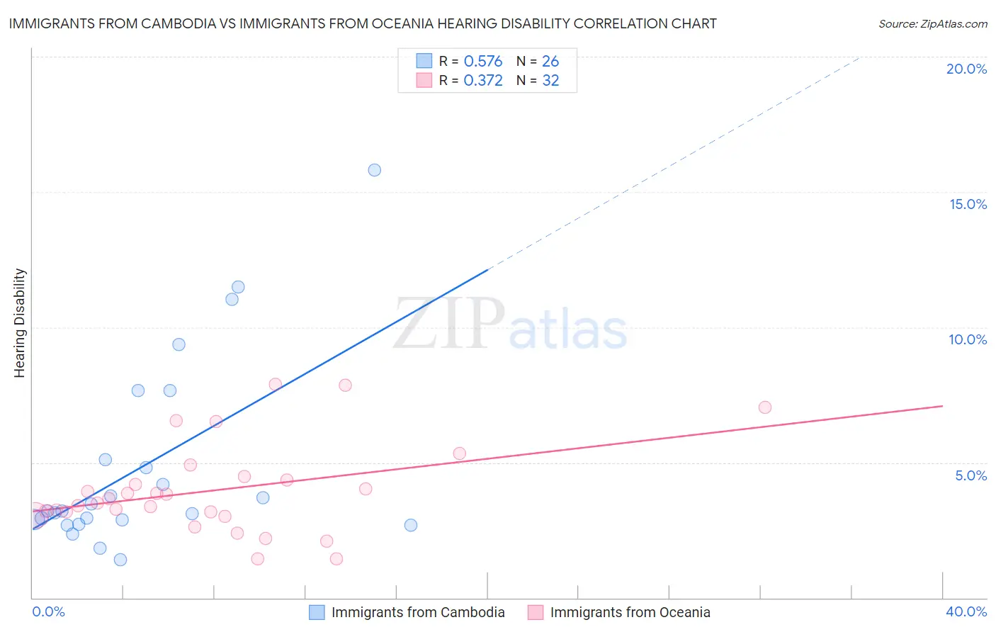 Immigrants from Cambodia vs Immigrants from Oceania Hearing Disability