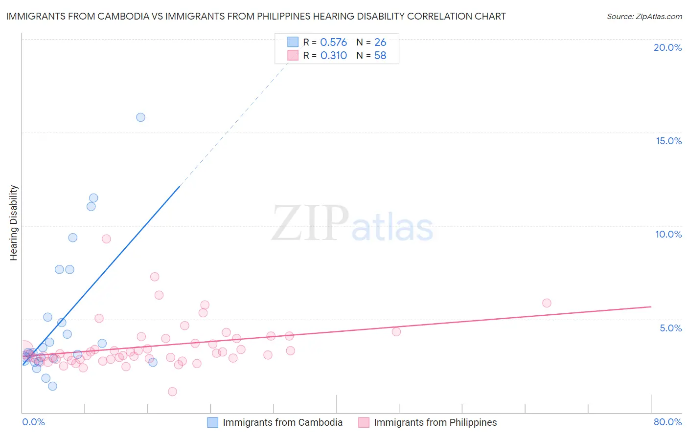 Immigrants from Cambodia vs Immigrants from Philippines Hearing Disability