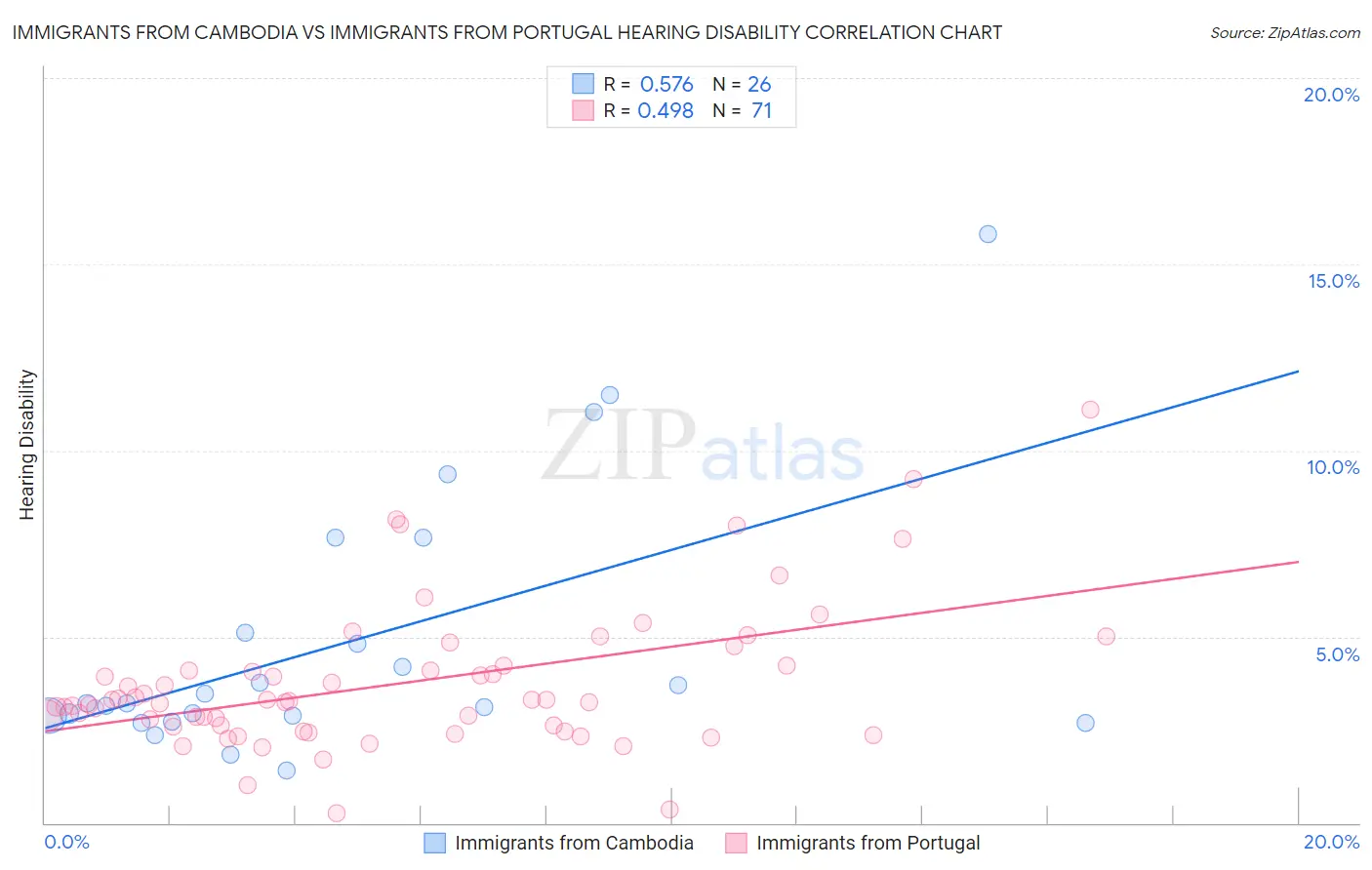 Immigrants from Cambodia vs Immigrants from Portugal Hearing Disability
