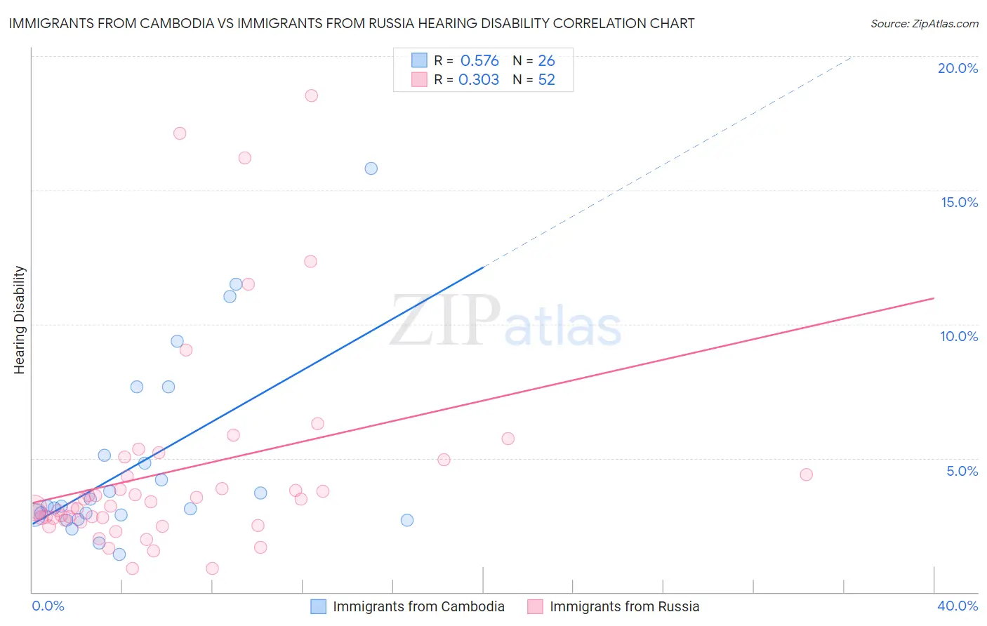 Immigrants from Cambodia vs Immigrants from Russia Hearing Disability