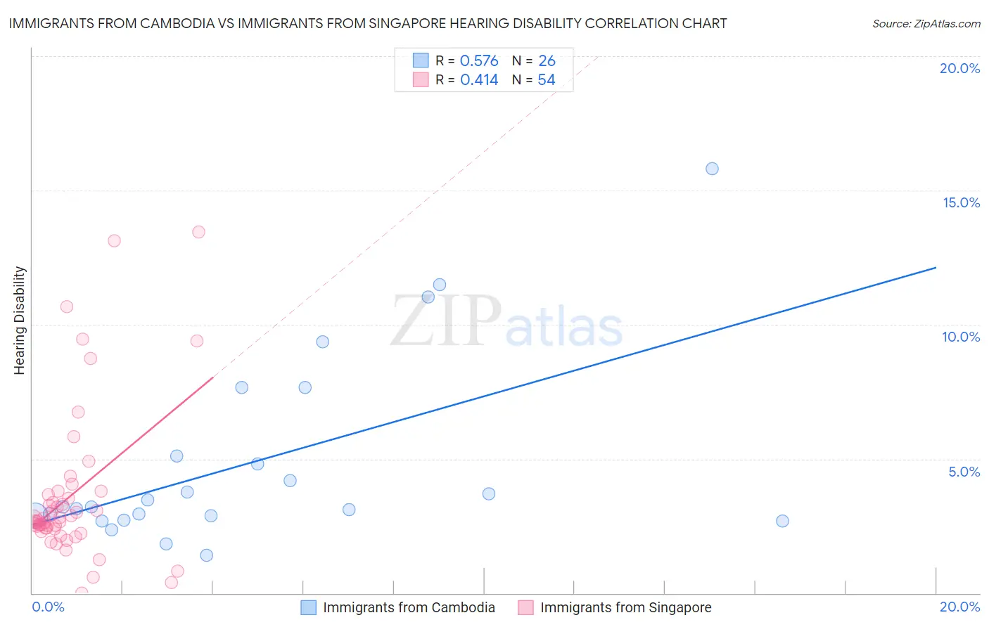 Immigrants from Cambodia vs Immigrants from Singapore Hearing Disability