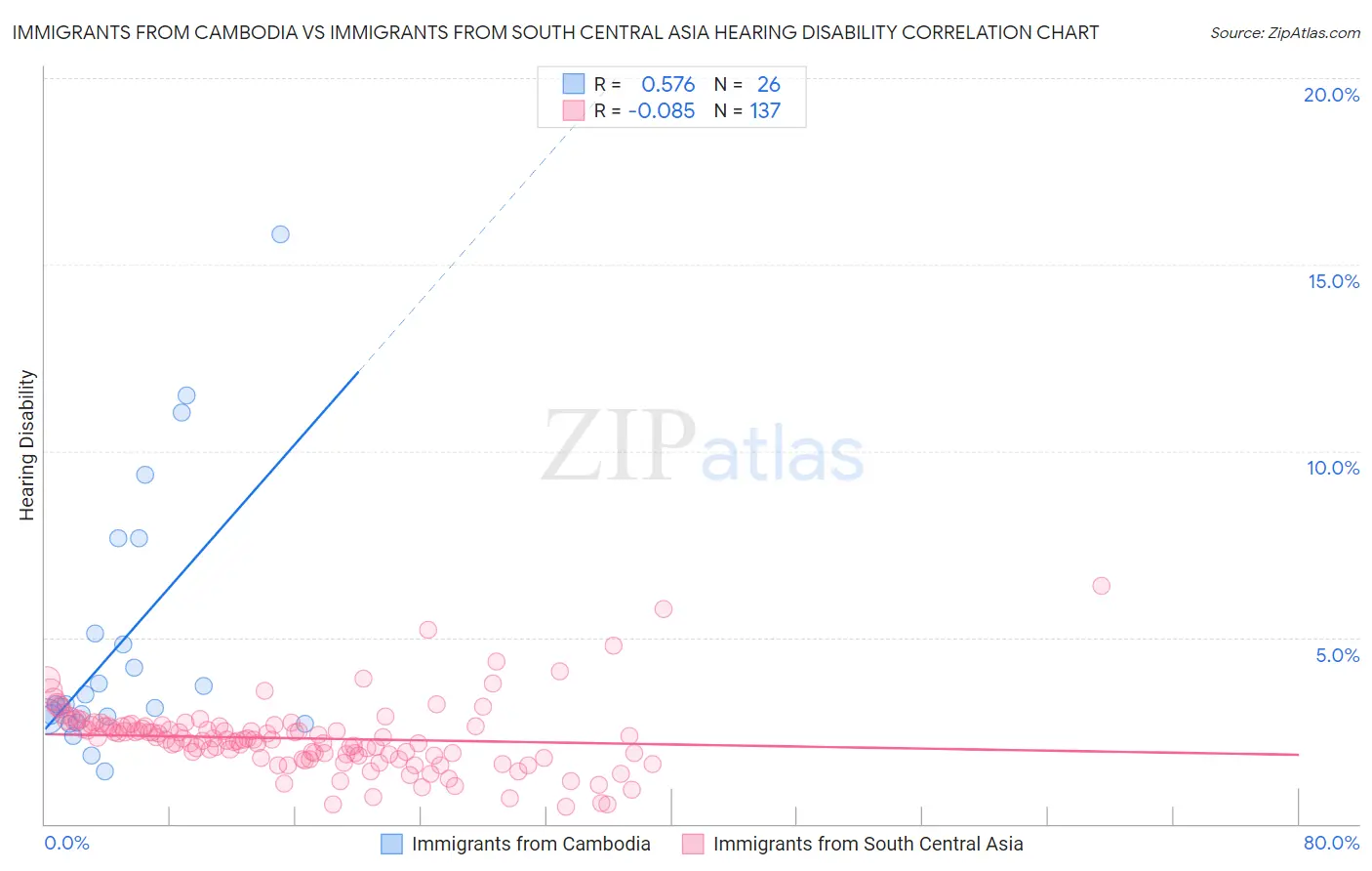 Immigrants from Cambodia vs Immigrants from South Central Asia Hearing Disability